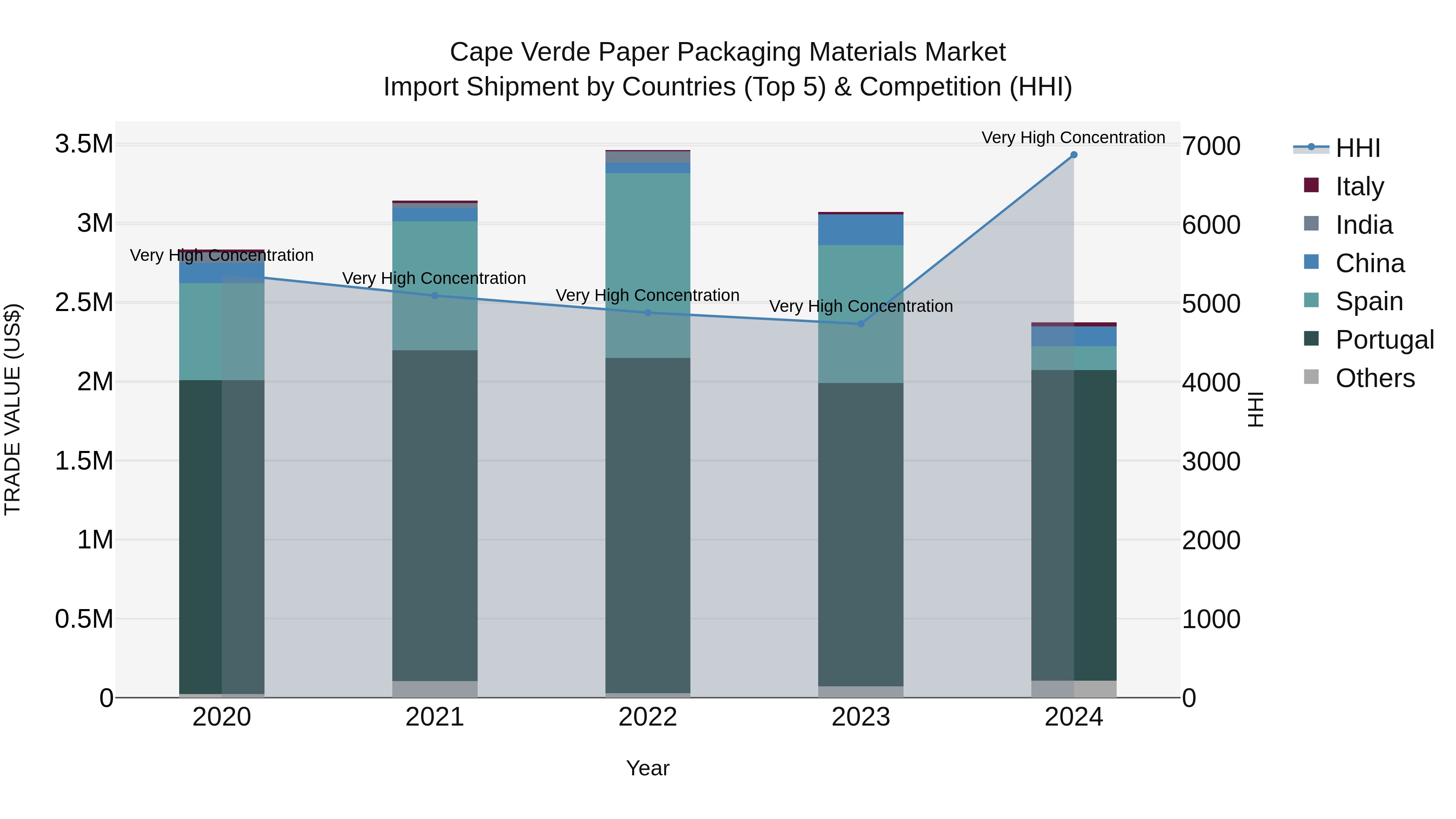 Cape Verde Paper Packaging Materials Market: Top 5 Importing Countries and Market Competition (HHI) Analysis