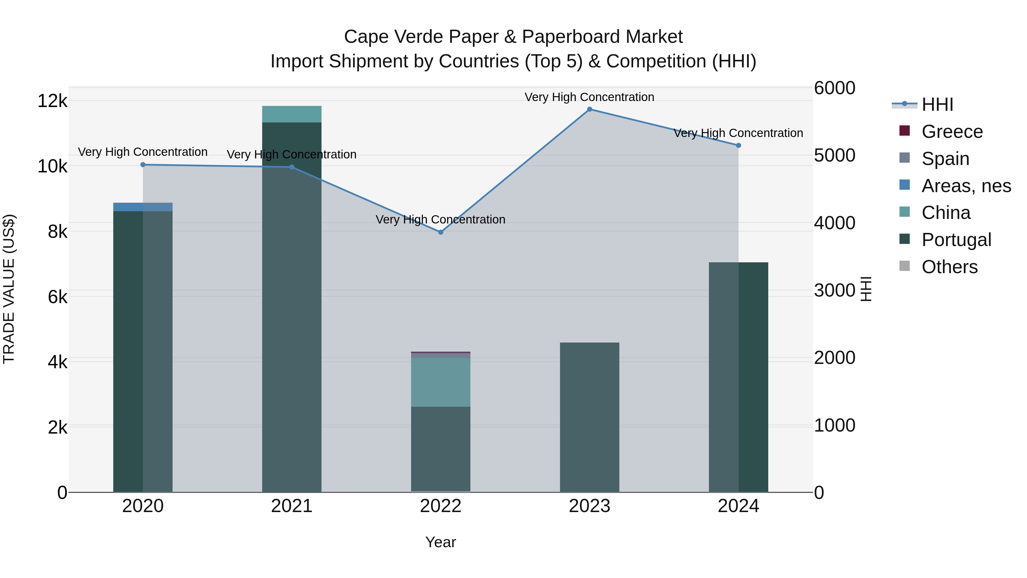 Cape Verde Paper & Paperboard Market: Top 5 Importing Countries and Market Competition (HHI) Analysis