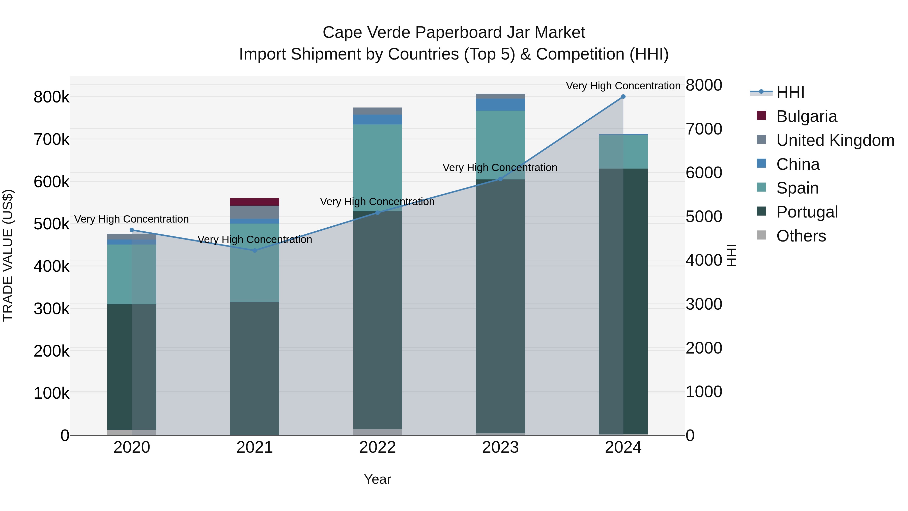 Cape Verde Paperboard Jar Market: Top 5 Importing Countries and Market Competition (HHI) Analysis