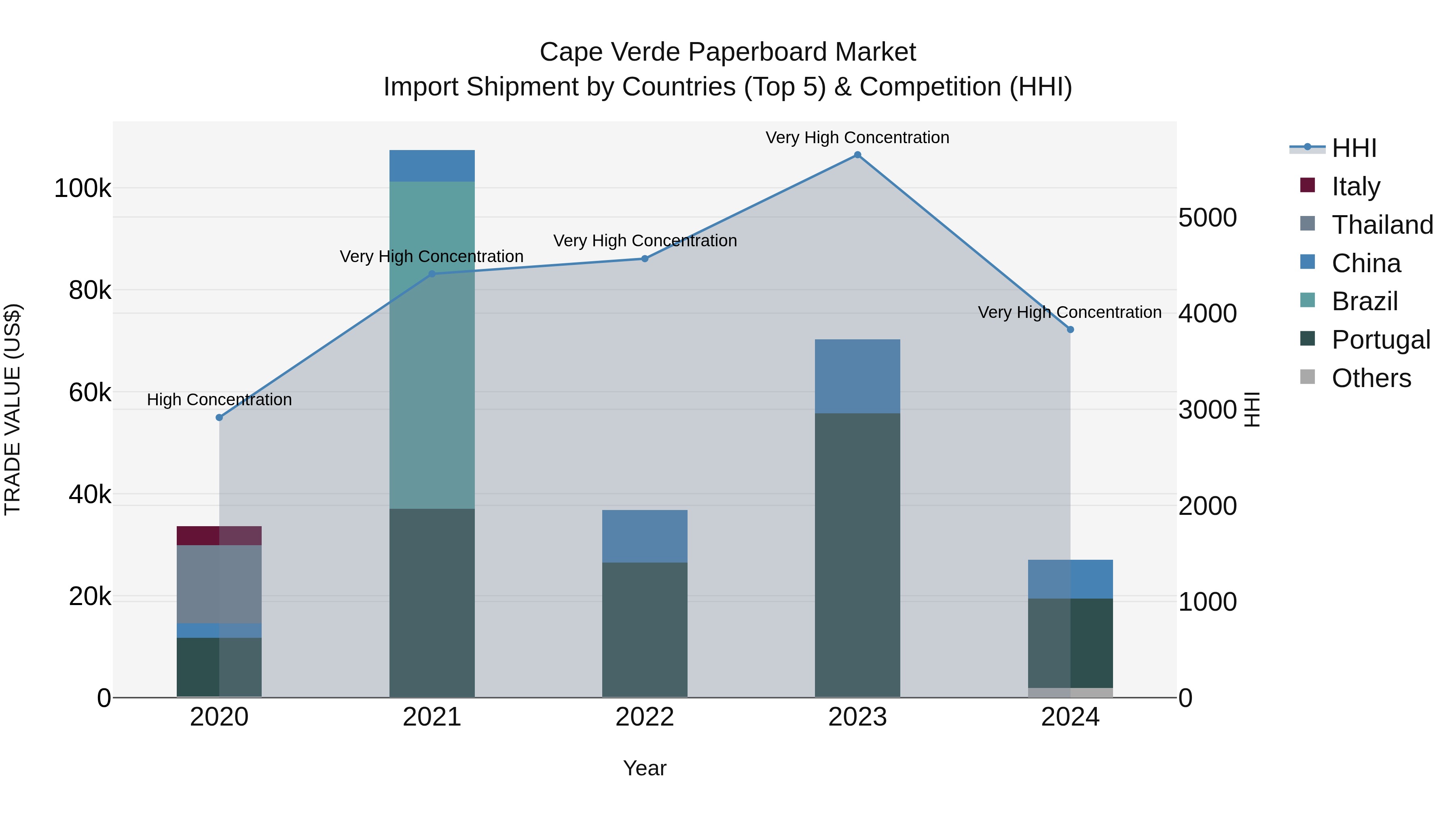 Cape Verde Paperboard Market: Top 5 Importing Countries and Market Competition (HHI) Analysis