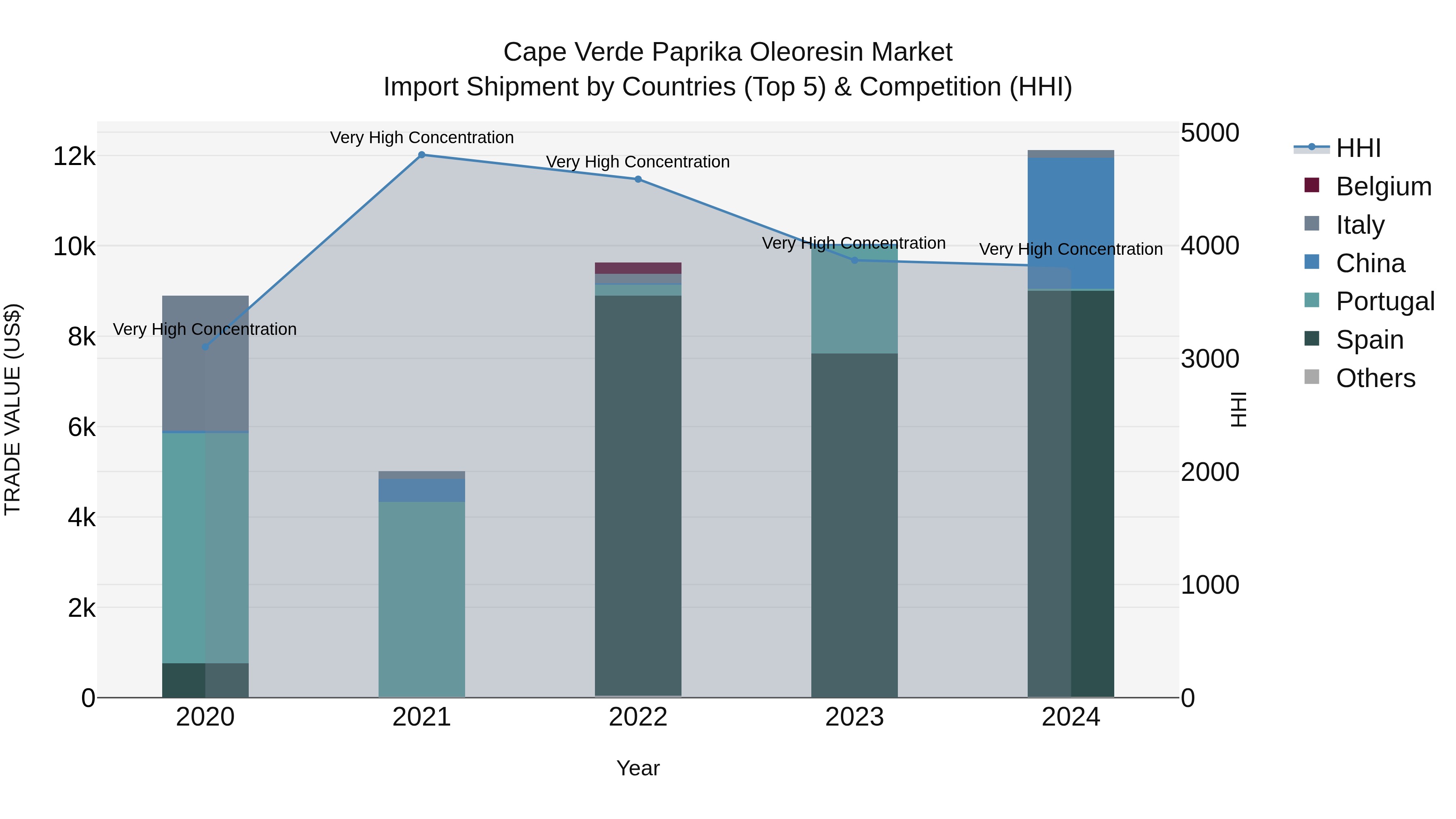 Cape Verde Paprika Oleoresin Market: Top 5 Importing Countries and Market Competition (HHI) Analysis