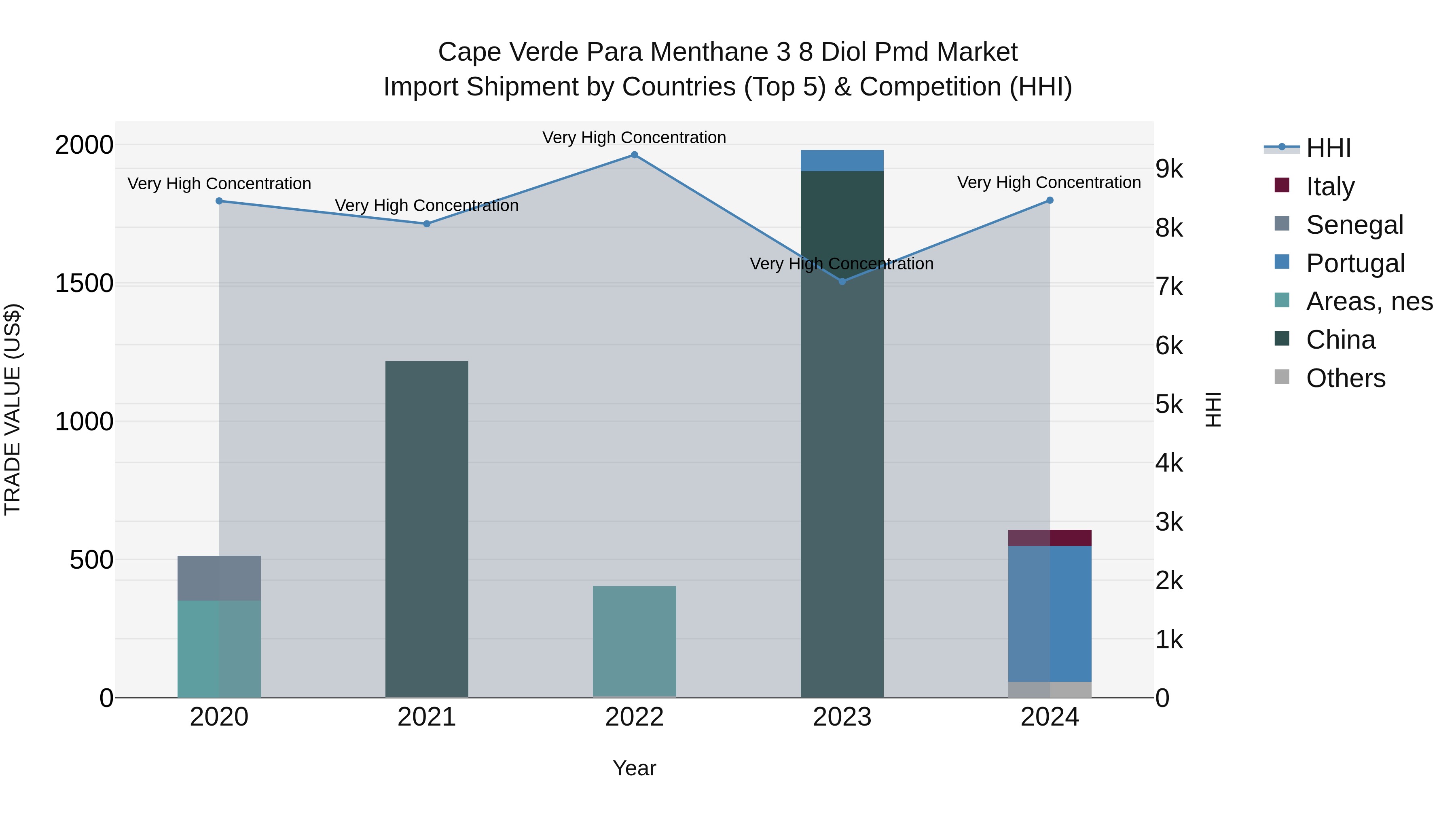 Cape Verde Para Menthane 3 8 Diol Pmd Market: Top 5 Importing Countries and Market Competition (HHI) Analysis