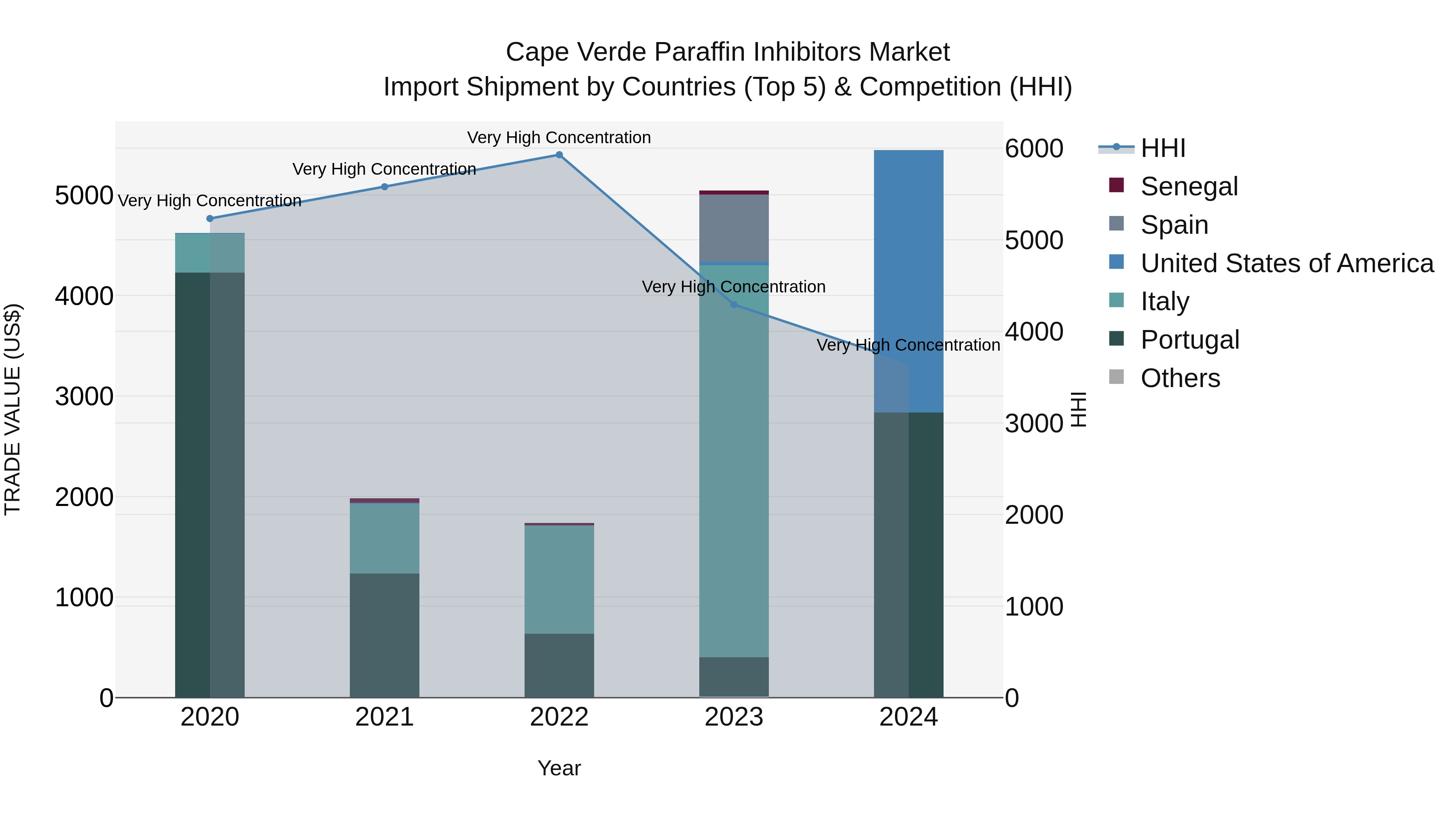 Cape Verde Paraffin Inhibitors Market: Top 5 Importing Countries and Market Competition (HHI) Analysis