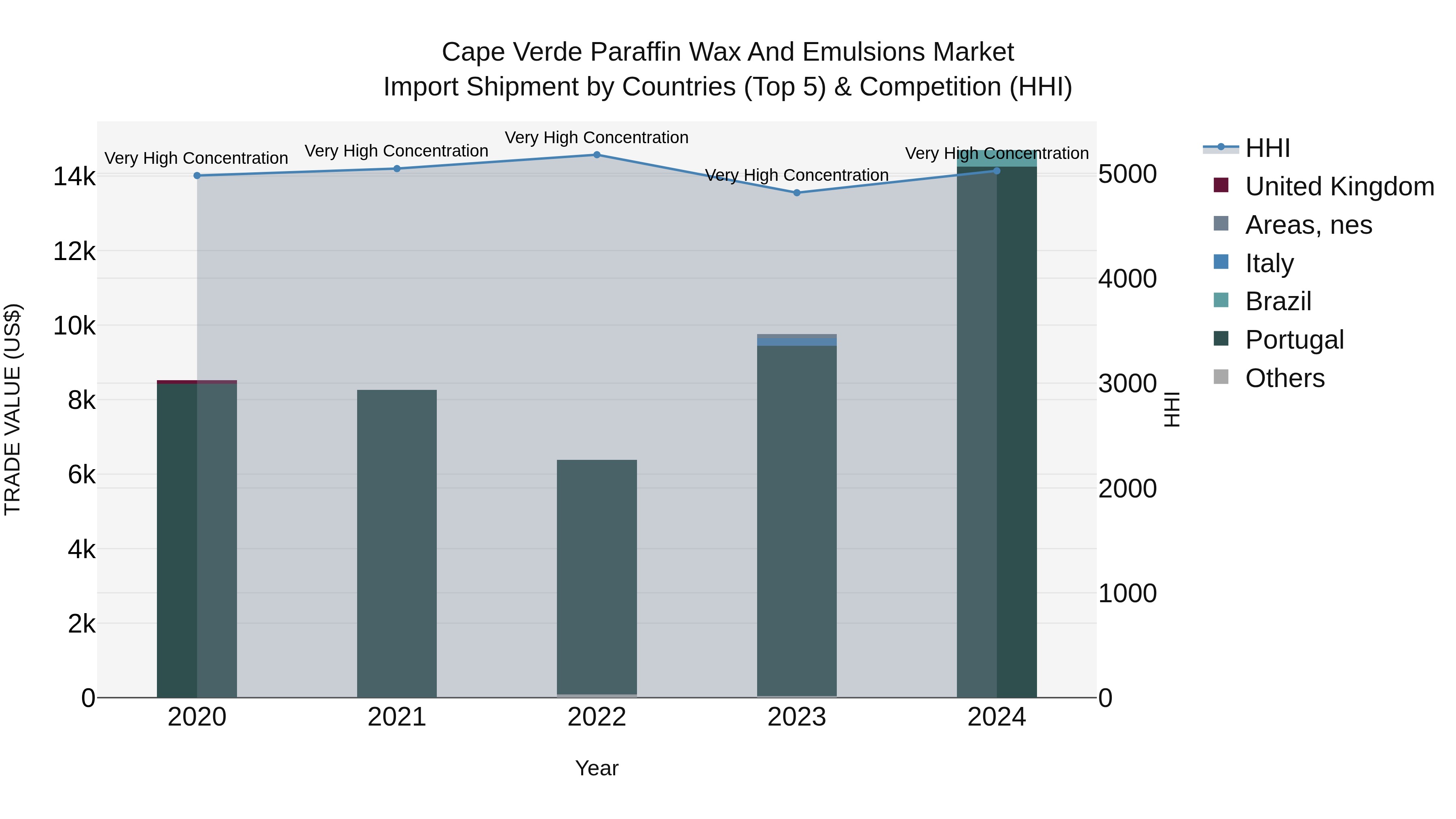 Cape Verde Paraffin Wax and Emulsions Market: Top 5 Importing Countries and Market Competition (HHI) Analysis