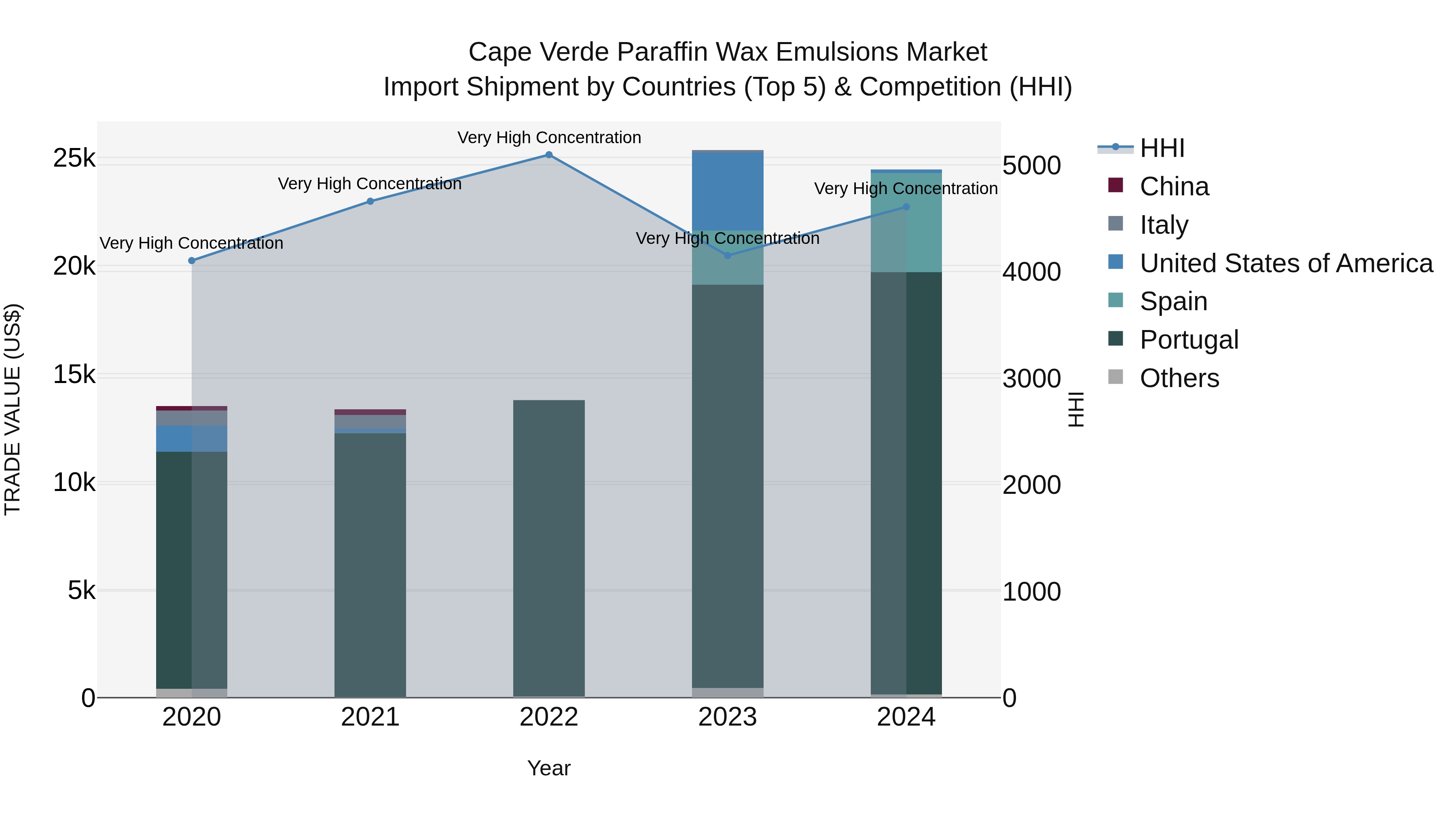 Cape Verde Paraffin Wax Emulsions Market: Top 5 Importing Countries and Market Competition (HHI) Analysis