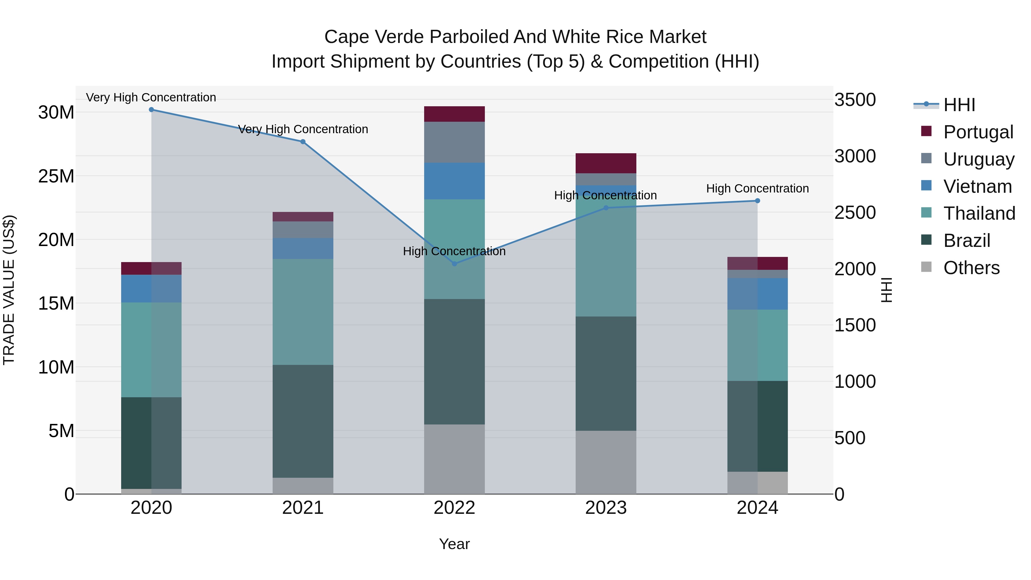 Cape Verde Parboiled and White Rice Market: Top 5 Importing Countries and Market Competition (HHI) Analysis