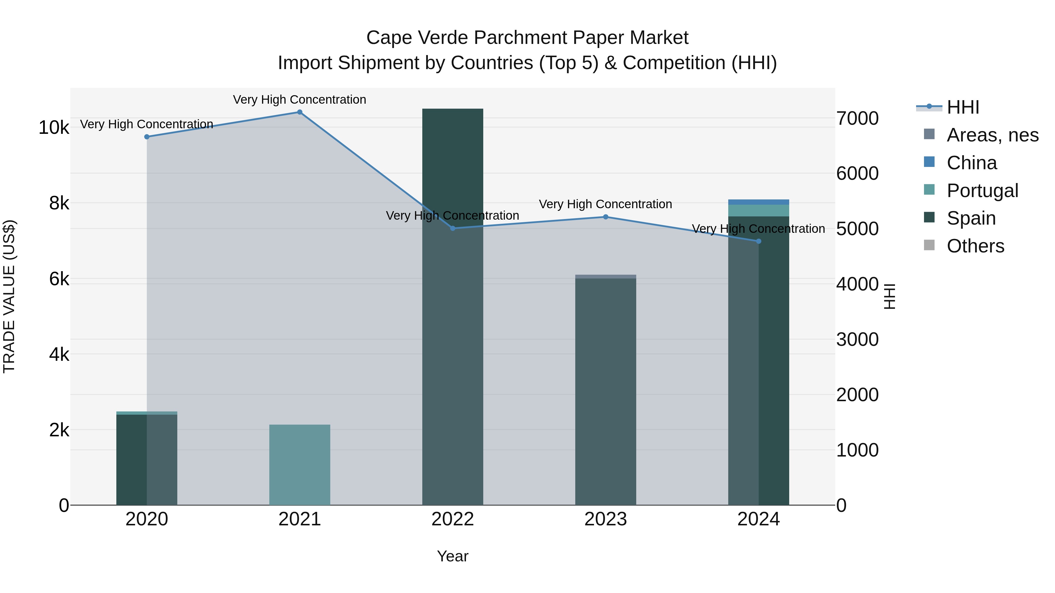Cape Verde Parchment Paper Market: Top 5 Importing Countries and Market Competition (HHI) Analysis