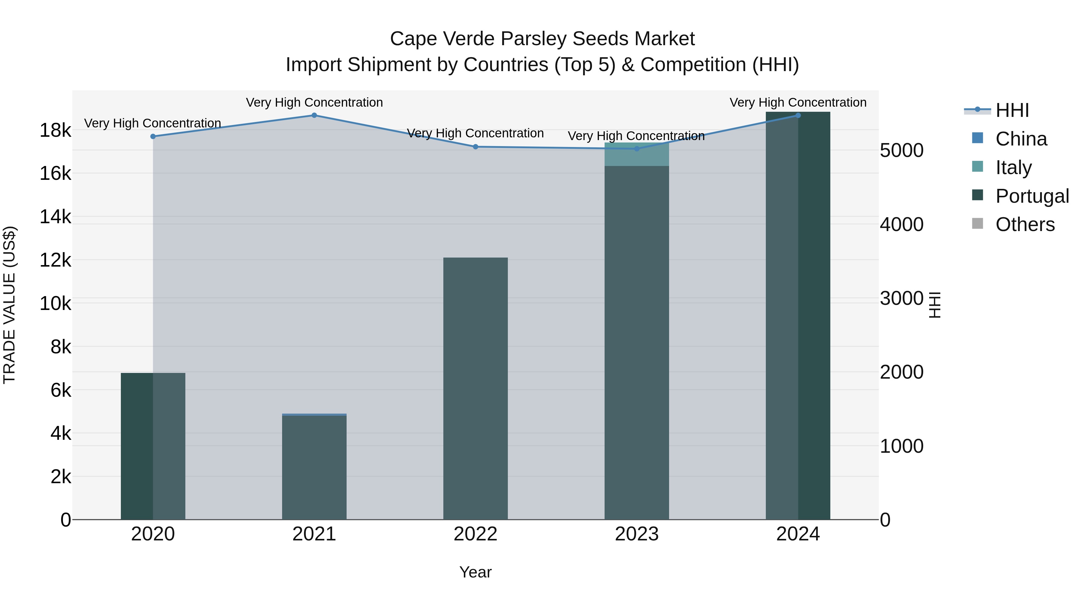 Cape Verde Parsley Seeds Market: Top 5 Importing Countries and Market Competition (HHI) Analysis