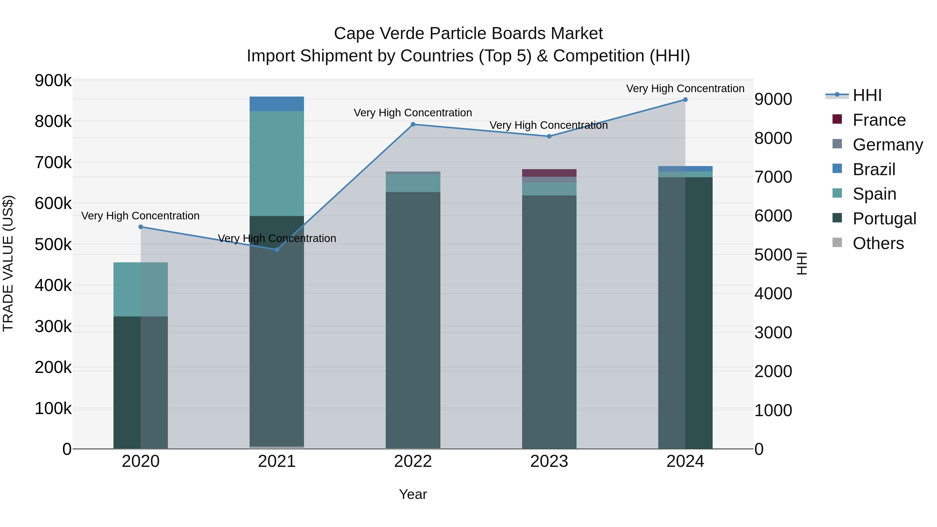 Cape Verde Particle Boards Market: Top 5 Importing Countries and Market Competition (HHI) Analysis