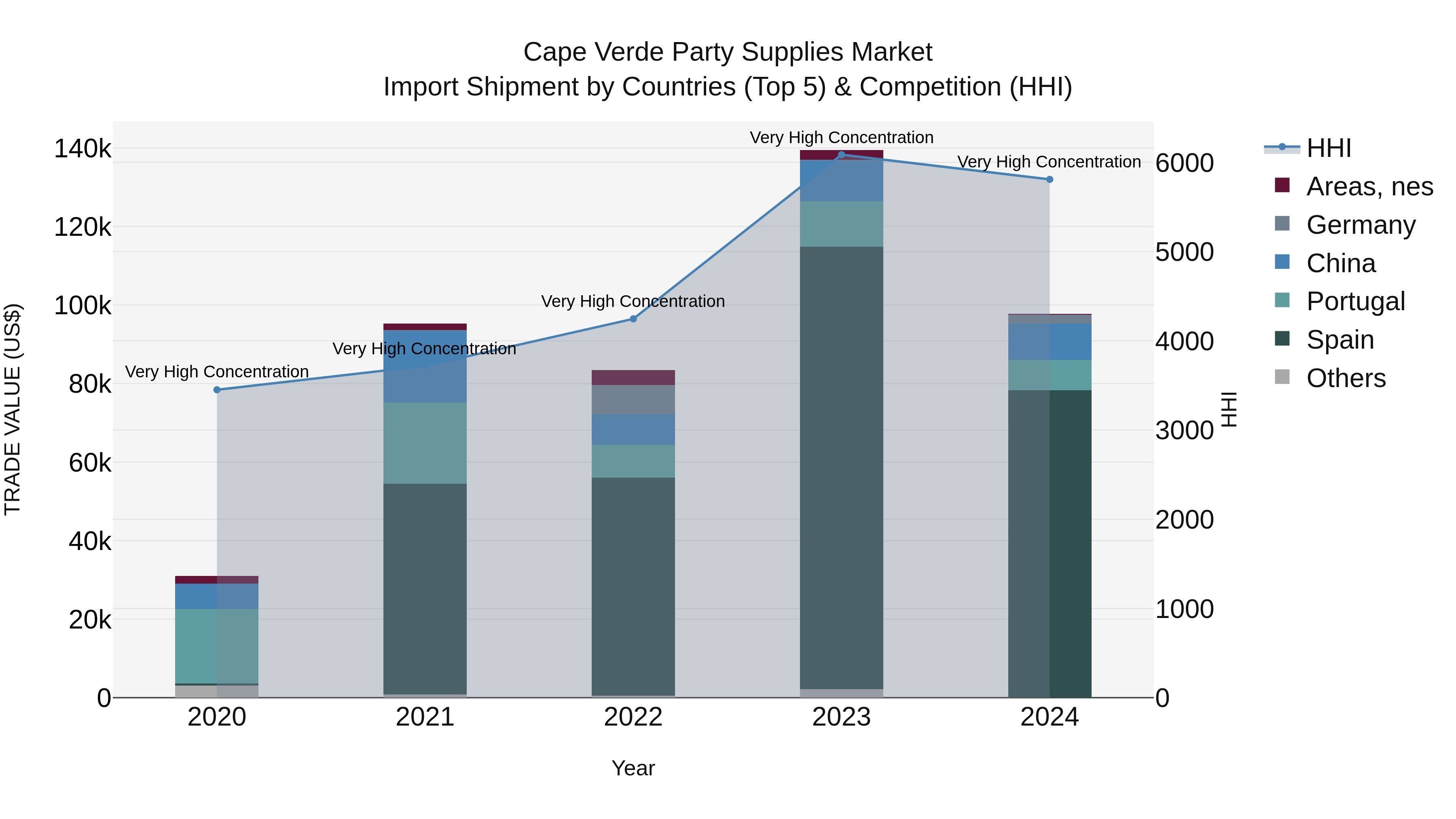 Cape Verde Party Supplies Market: Top 5 Importing Countries and Market Competition (HHI) Analysis