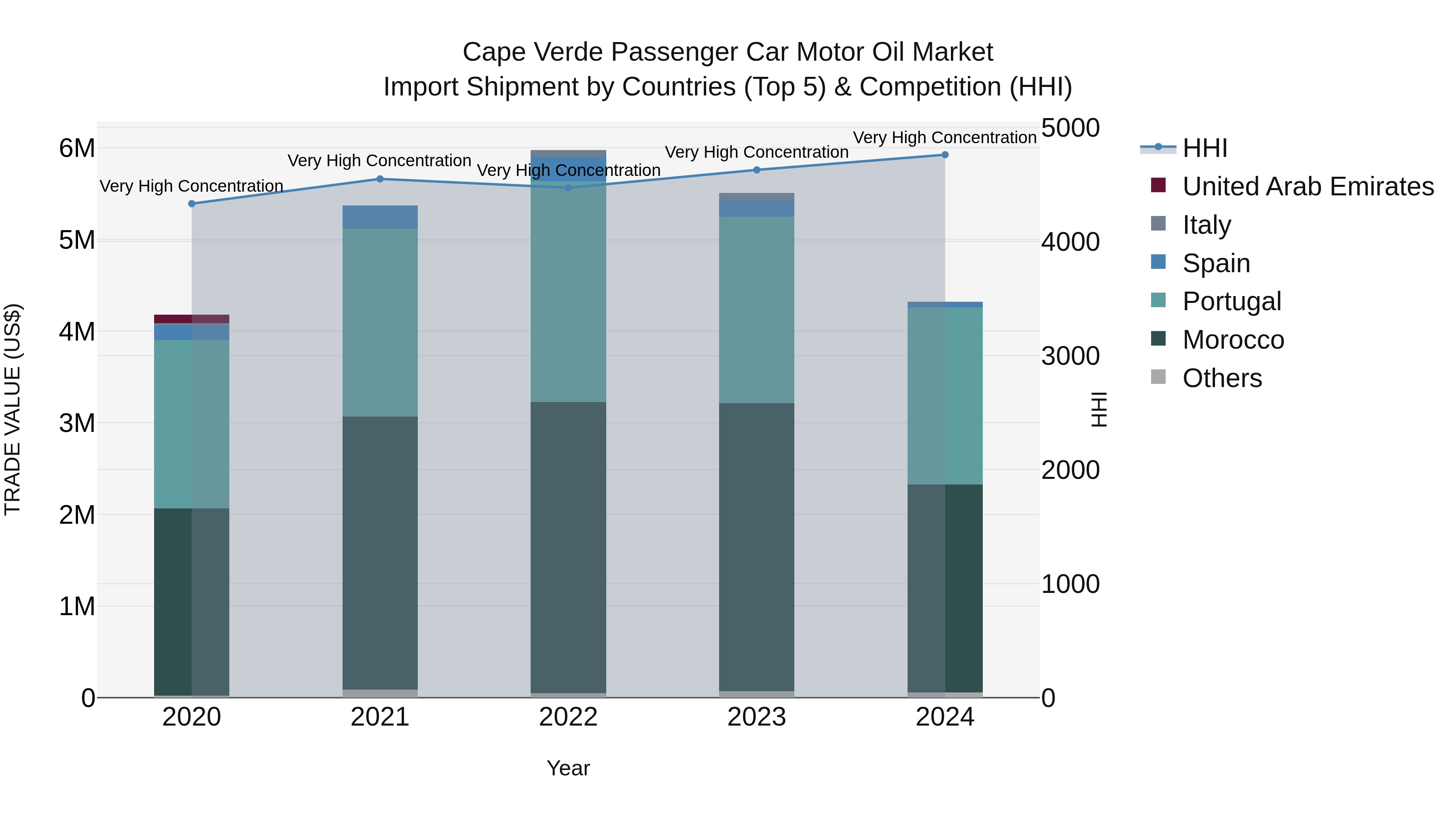 Cape Verde Passenger Car Motor Oil Market: Top 5 Importing Countries and Market Competition (HHI) Analysis