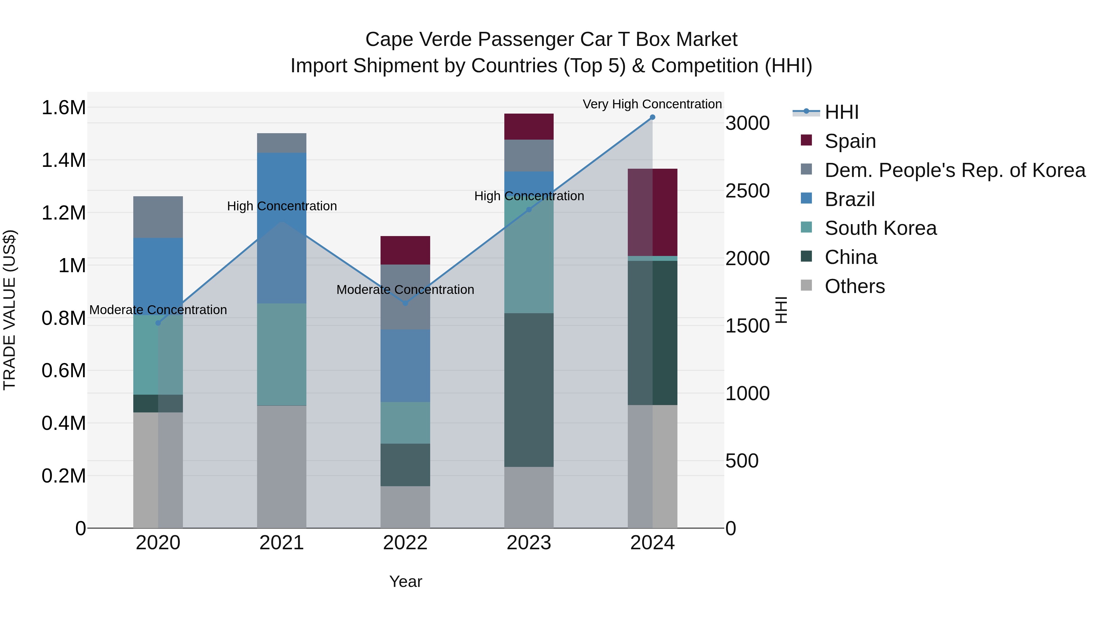 Cape Verde Passenger Car T Box Market: Top 5 Importing Countries and Market Competition (HHI) Analysis