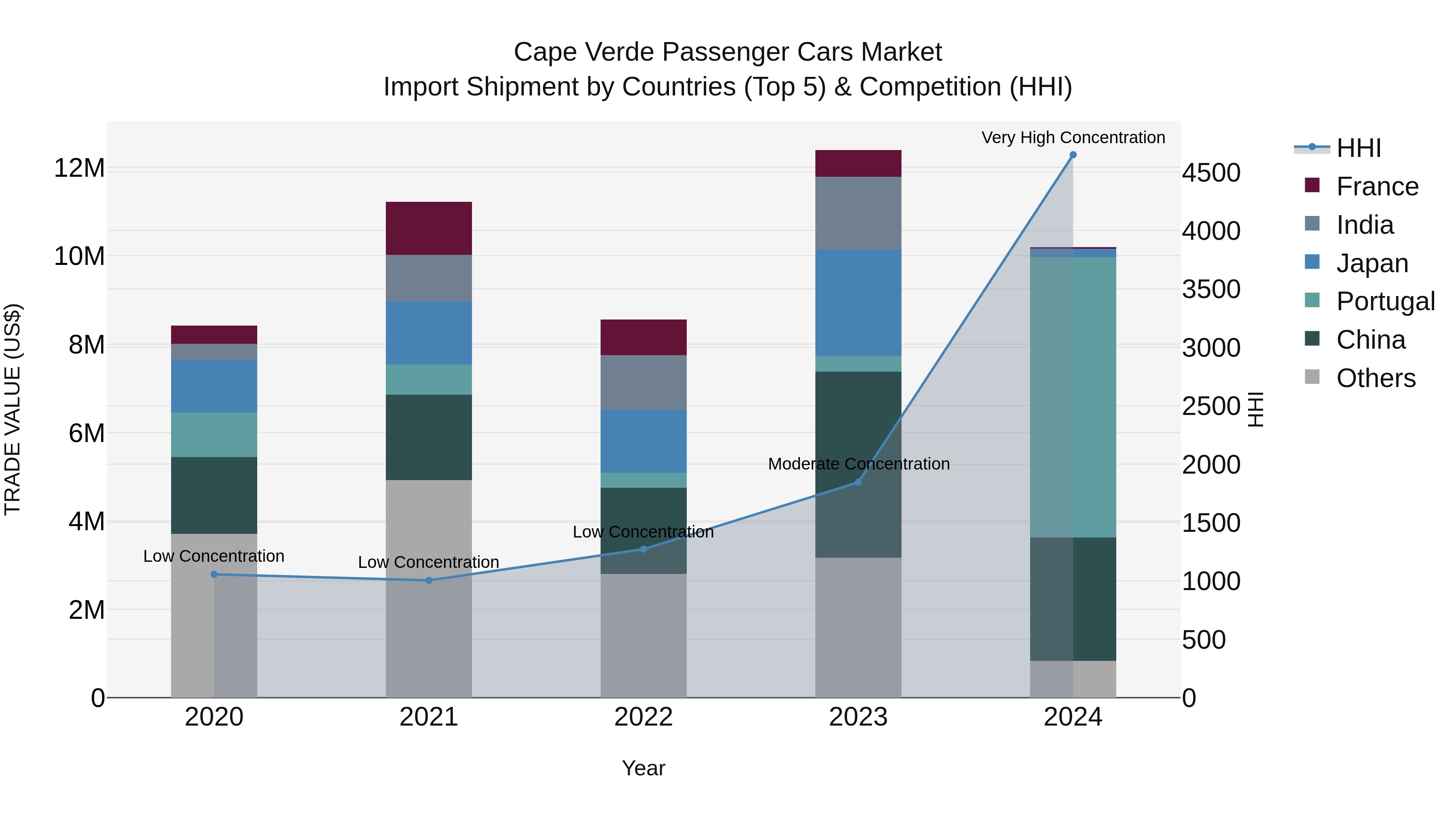 Cape Verde Passenger Cars Market: Top 5 Importing Countries and Market Competition (HHI) Analysis