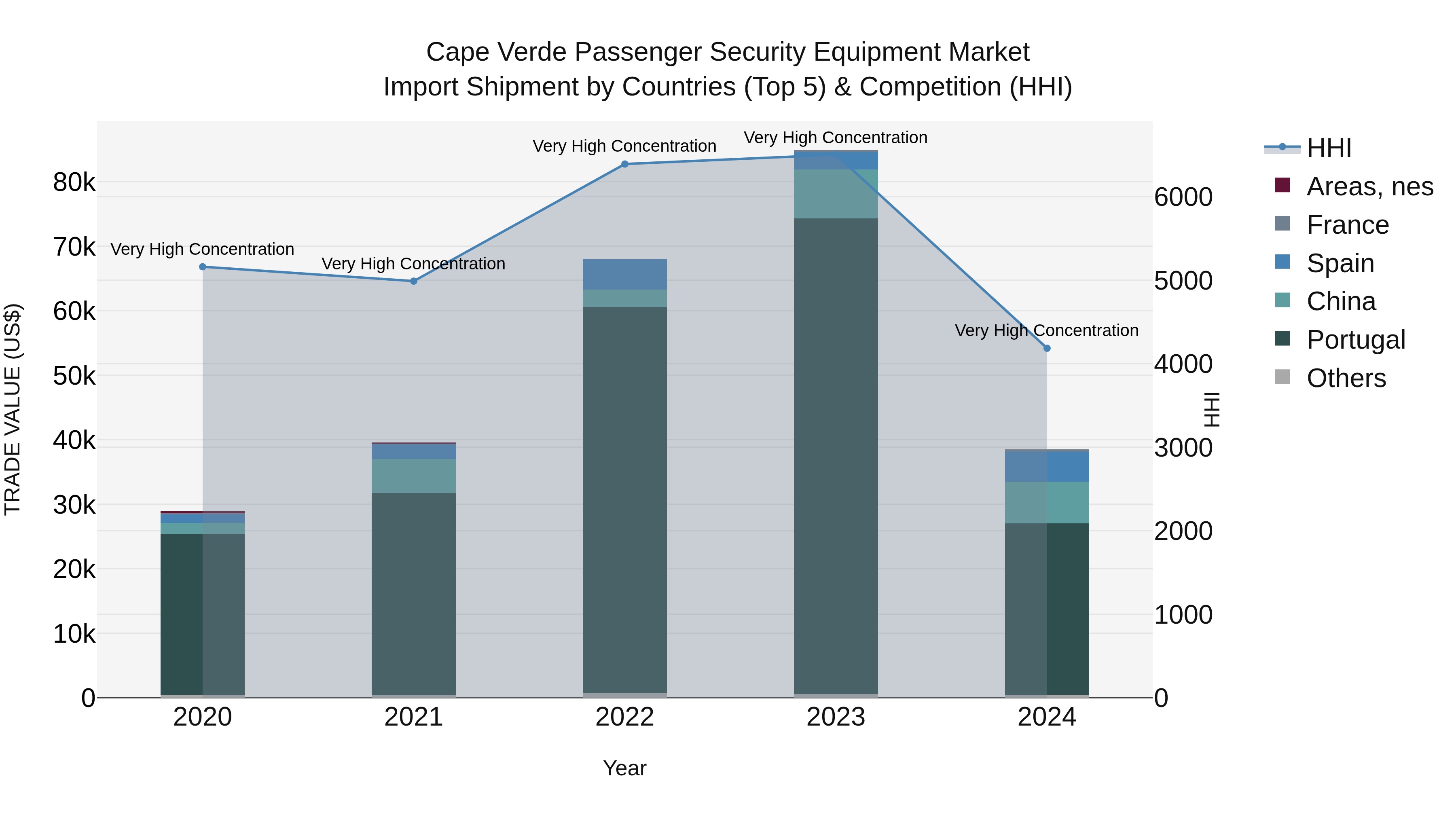 Cape Verde Passenger Security Equipment Market: Top 5 Importing Countries and Market Competition (HHI) Analysis