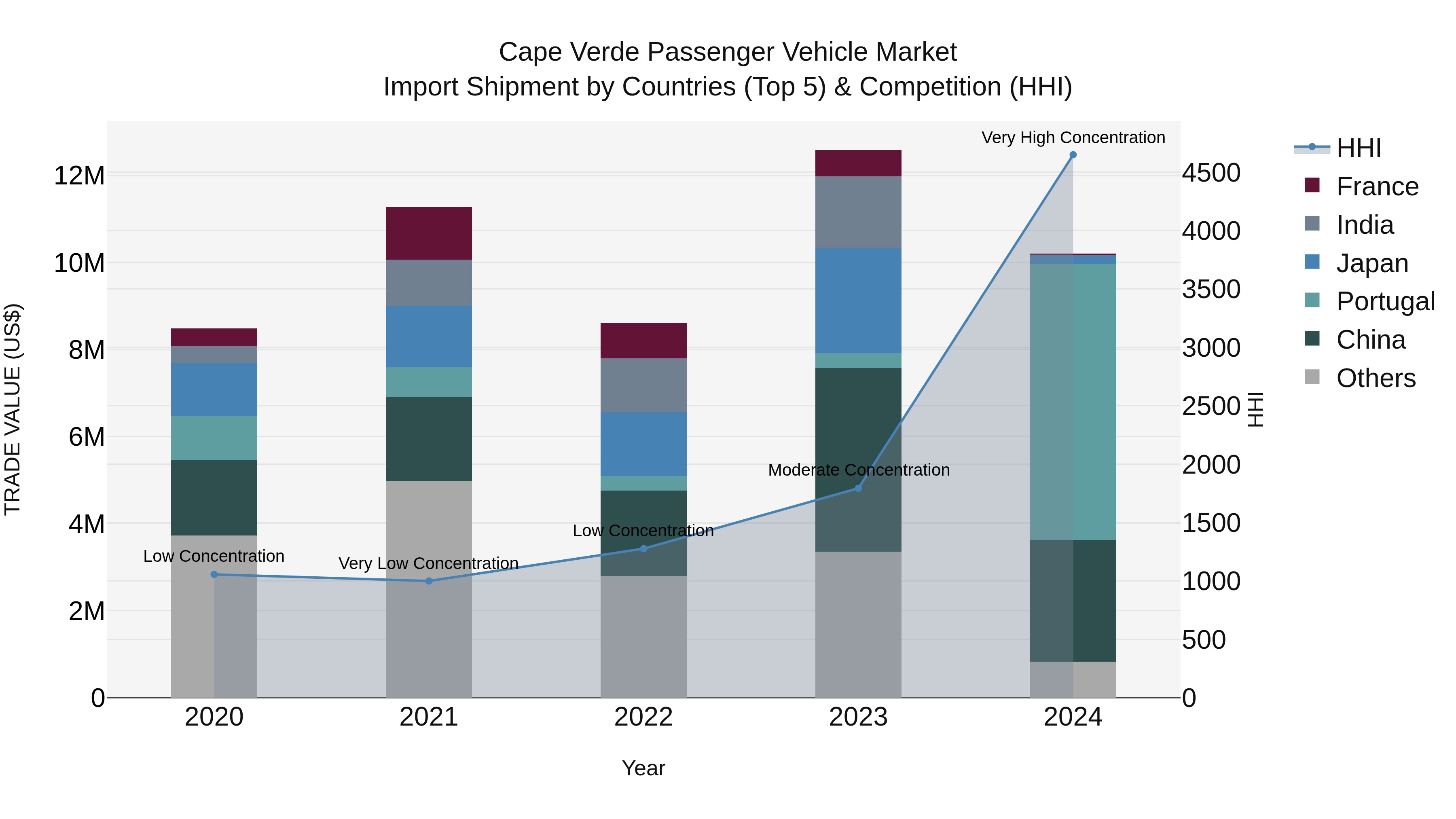 Cape Verde Passenger Vehicle Market: Top 5 Importing Countries and Market Competition (HHI) Analysis