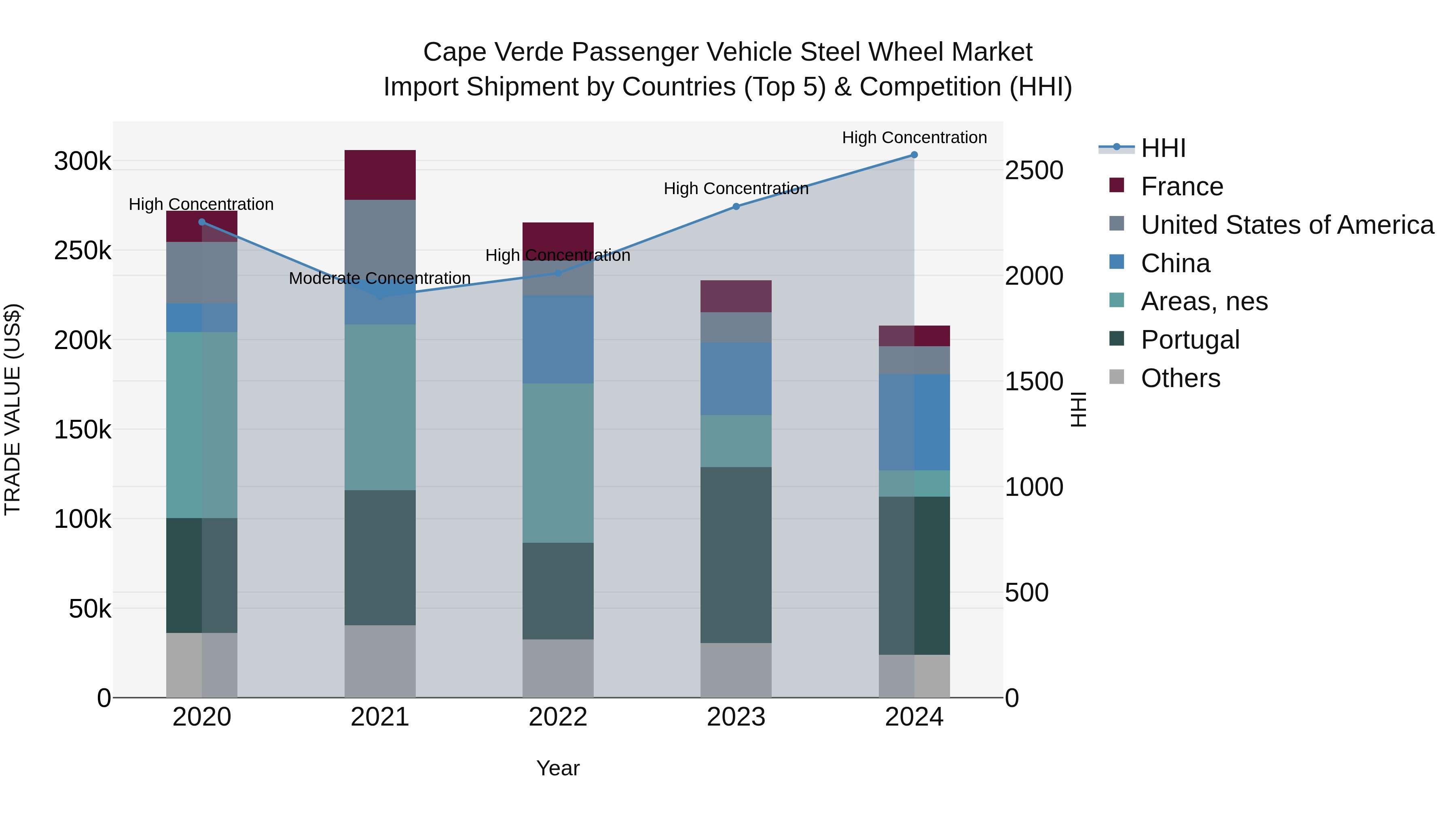 Cape Verde Passenger Vehicle Steel Wheel Market: Top 5 Importing Countries and Market Competition (HHI) Analysis