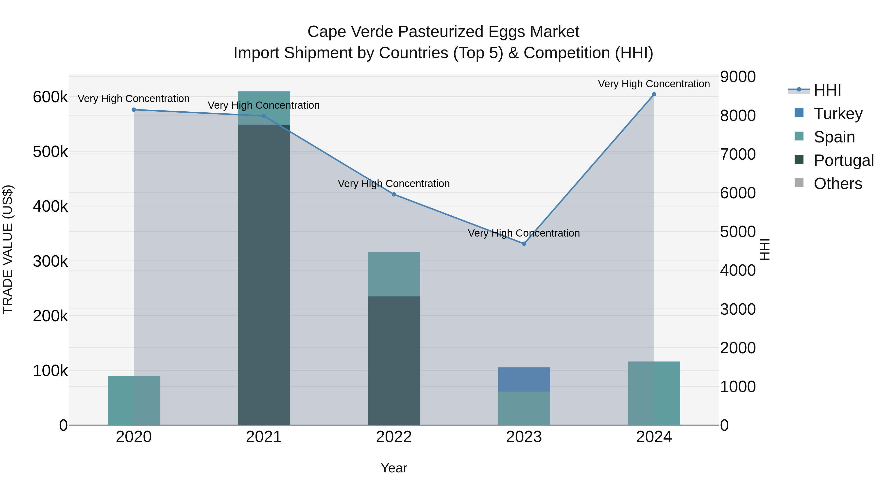 Cape Verde Pasteurized Eggs Market: Top 5 Importing Countries and Market Competition (HHI) Analysis