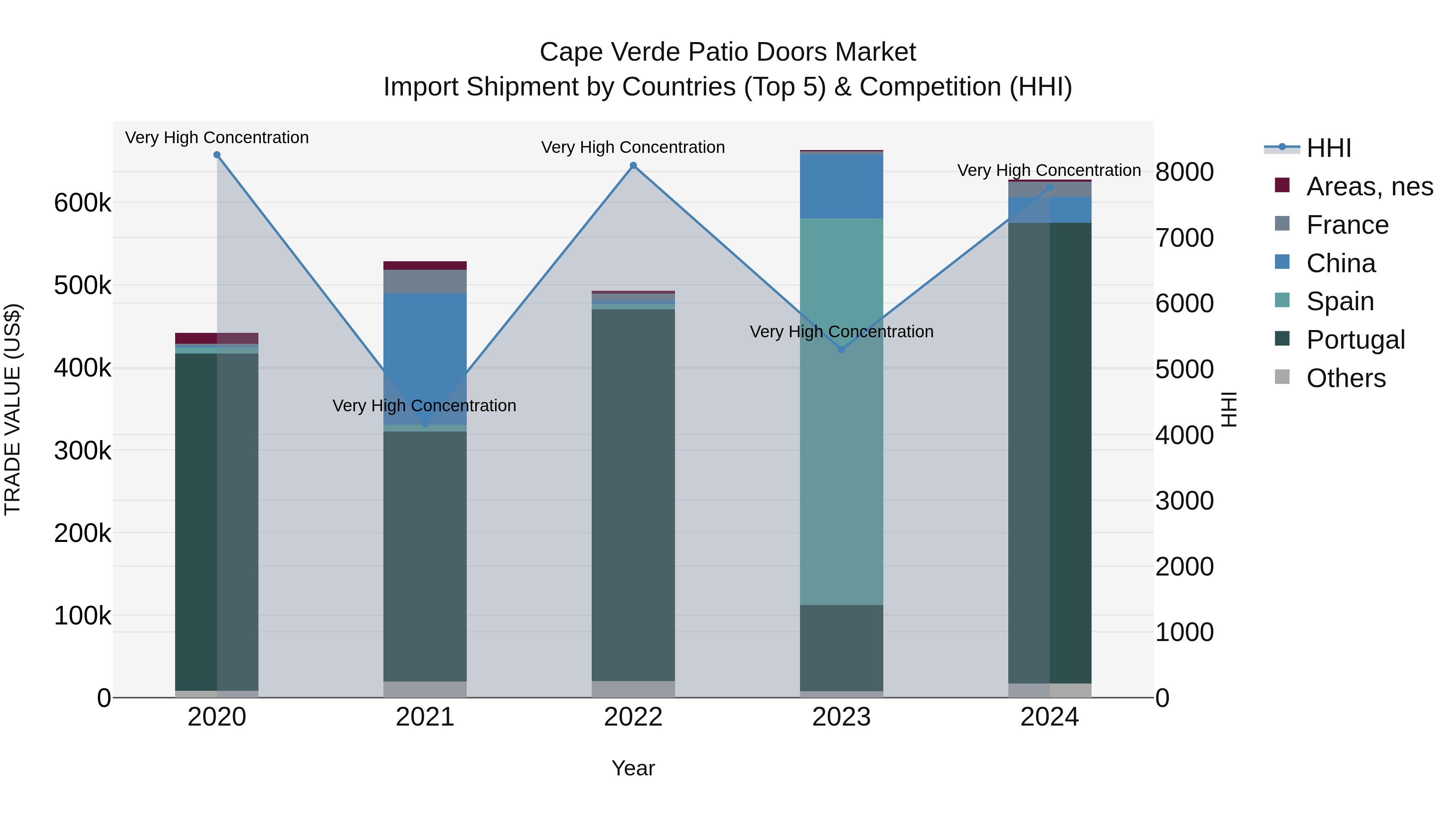Cape Verde Patio Doors Market: Top 5 Importing Countries and Market Competition (HHI) Analysis