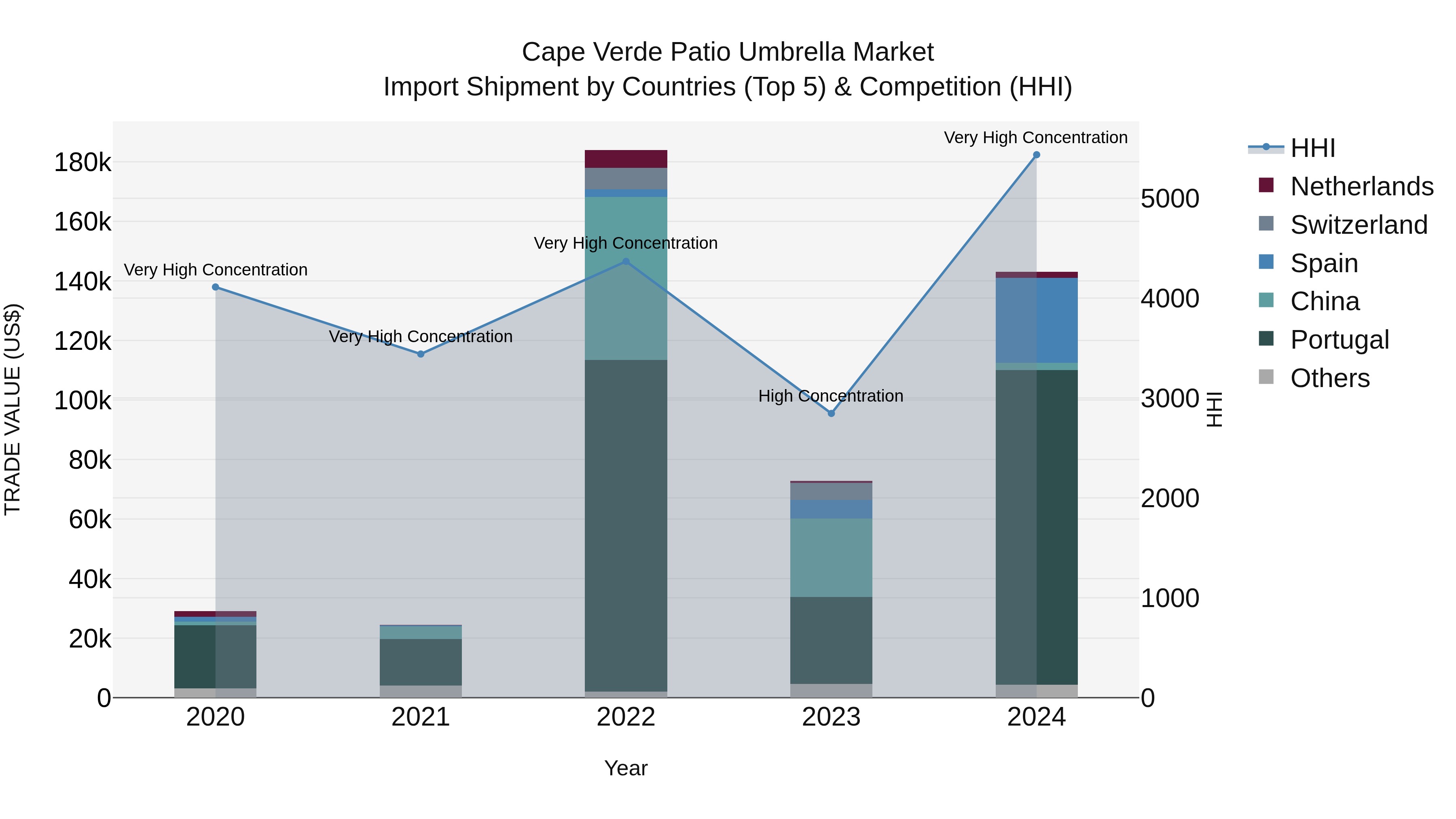 Cape Verde Patio Umbrella Market: Top 5 Importing Countries and Market Competition (HHI) Analysis