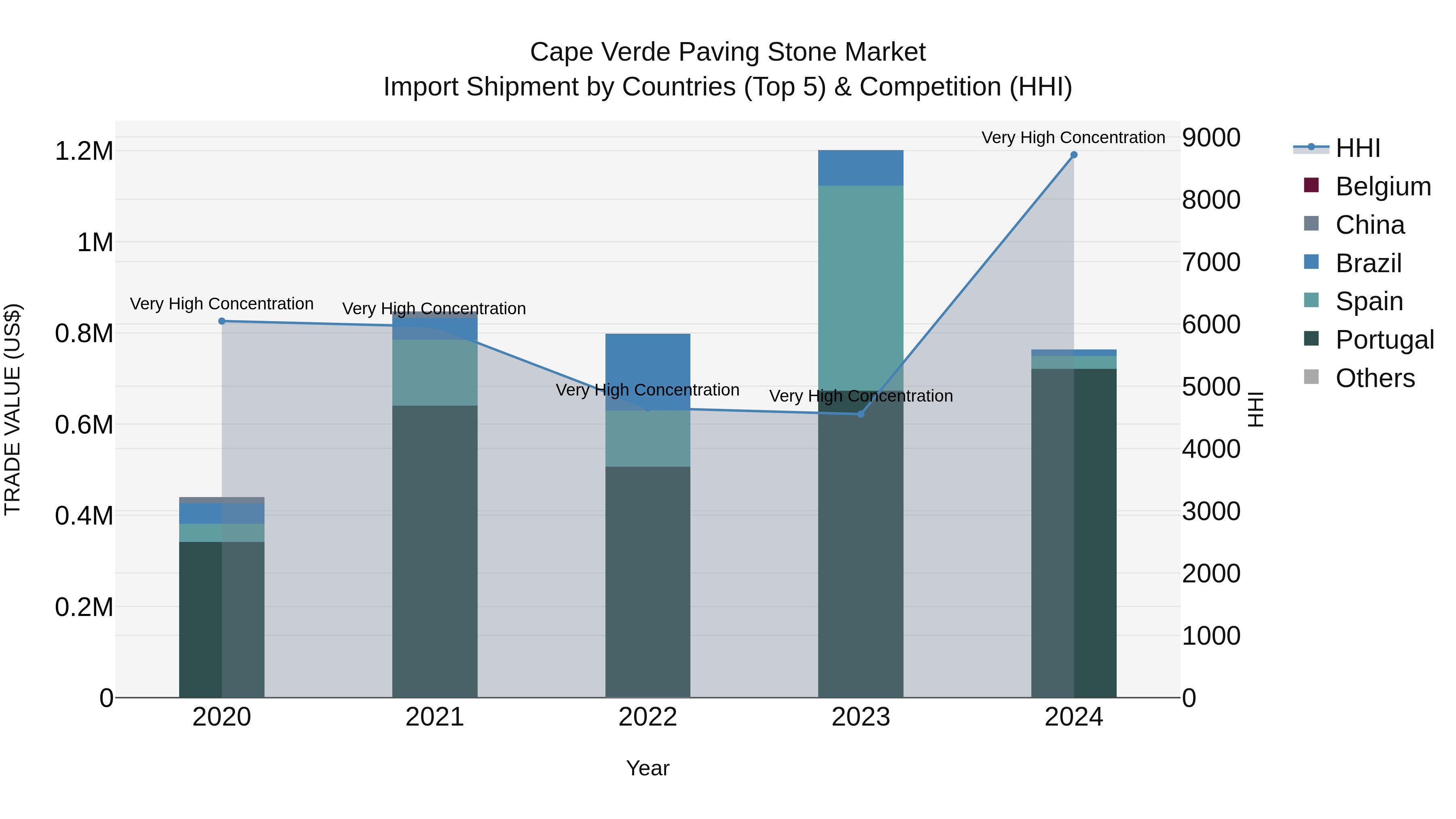 Cape Verde Paving Stone Market: Top 5 Importing Countries and Market Competition (HHI) Analysis