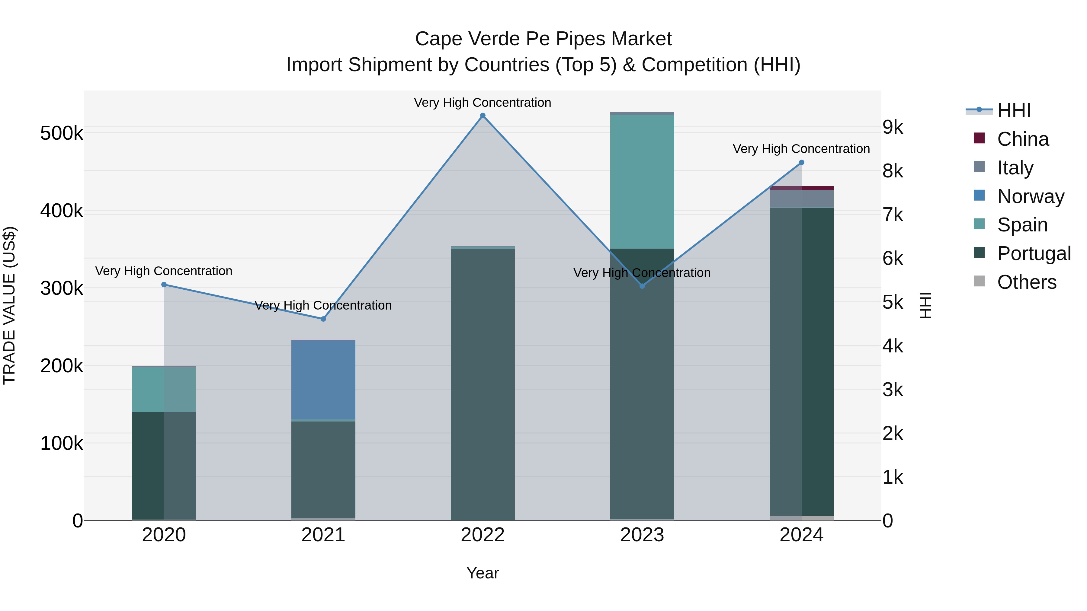 Cape Verde Pe Pipes Market: Top 5 Importing Countries and Market Competition (HHI) Analysis