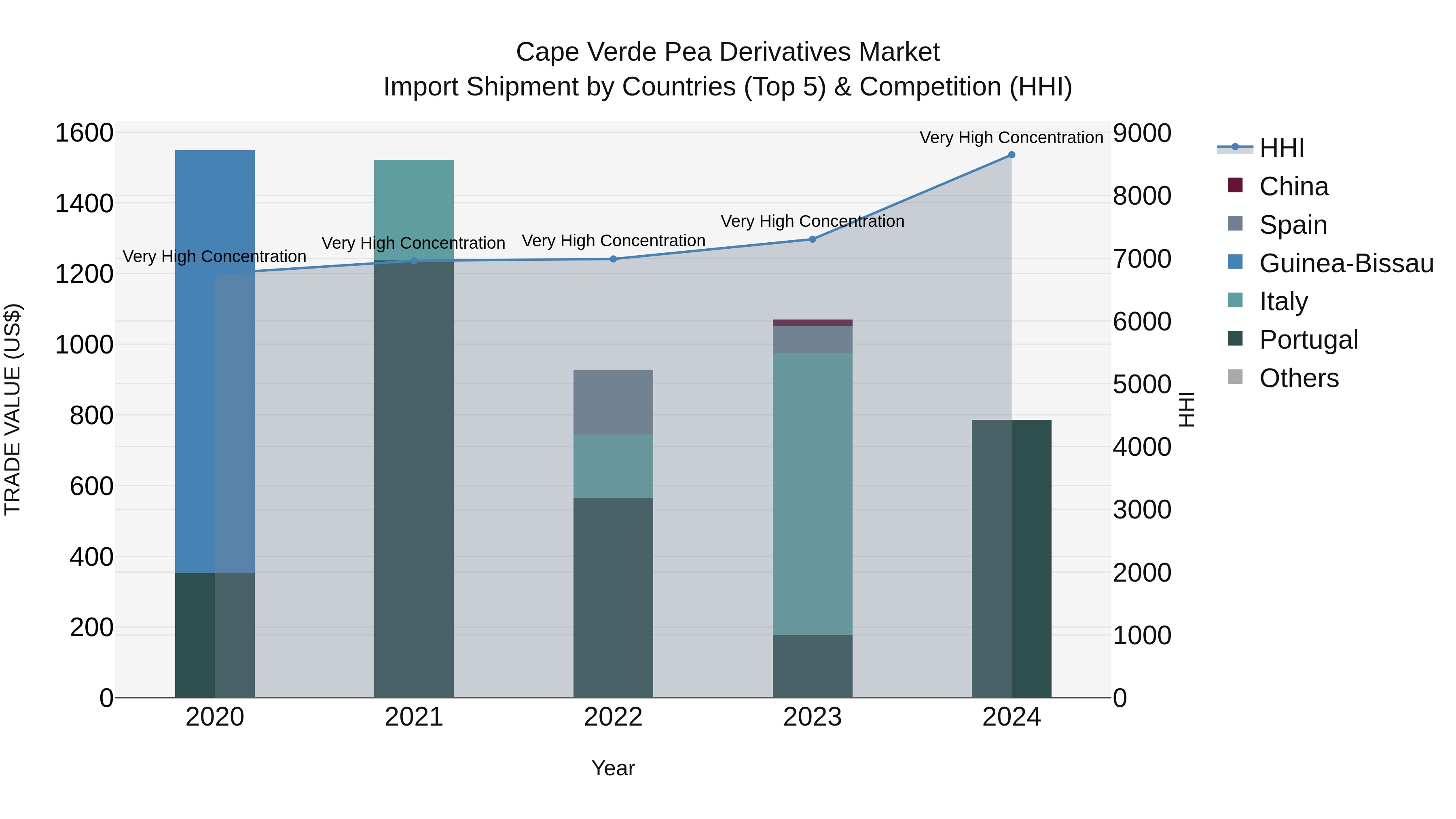 Cape Verde Pea Derivatives Market: Top 5 Importing Countries and Market Competition (HHI) Analysis
