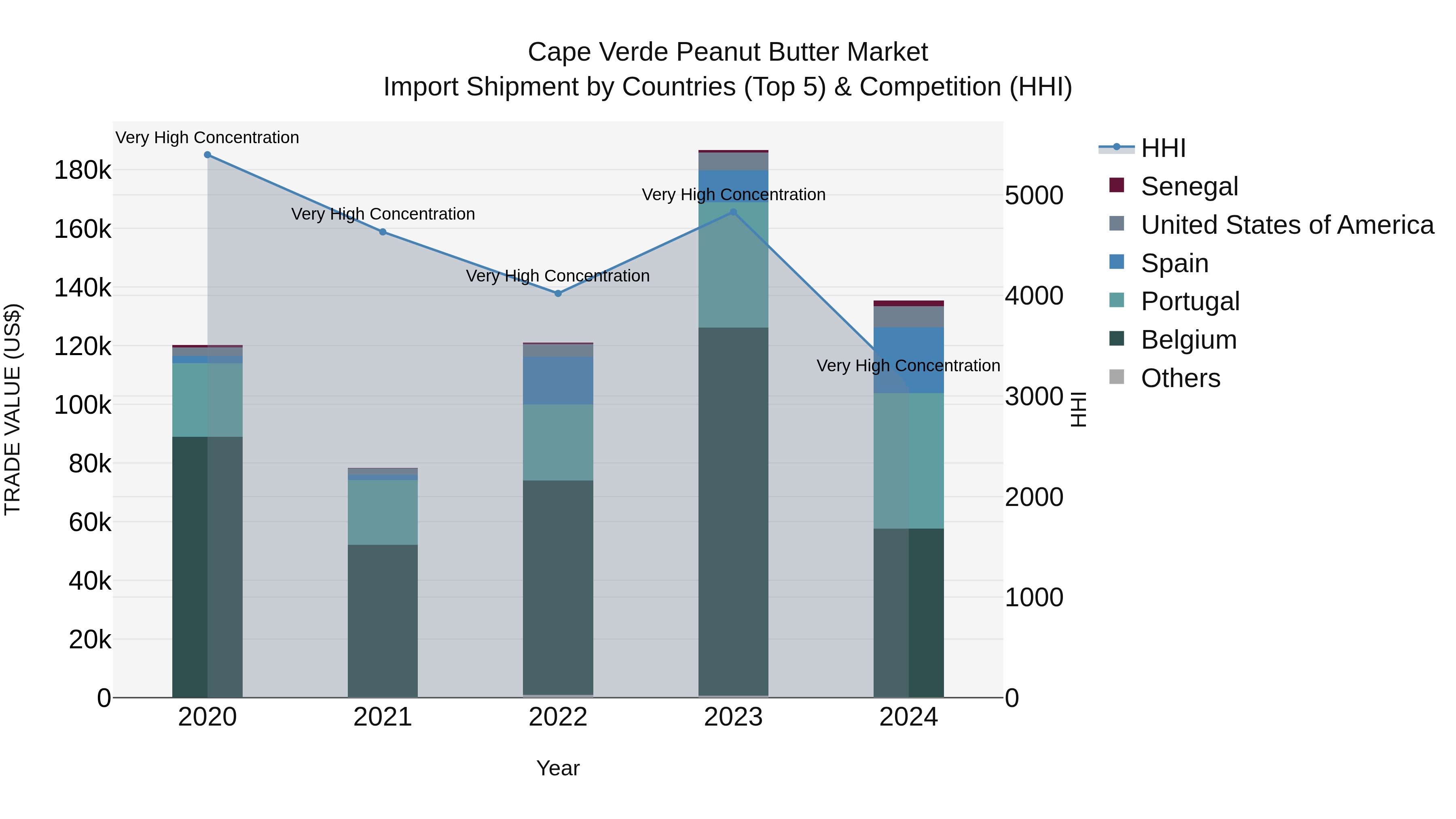 Cape Verde Peanut Butter Market: Top 5 Importing Countries and Market Competition (HHI) Analysis