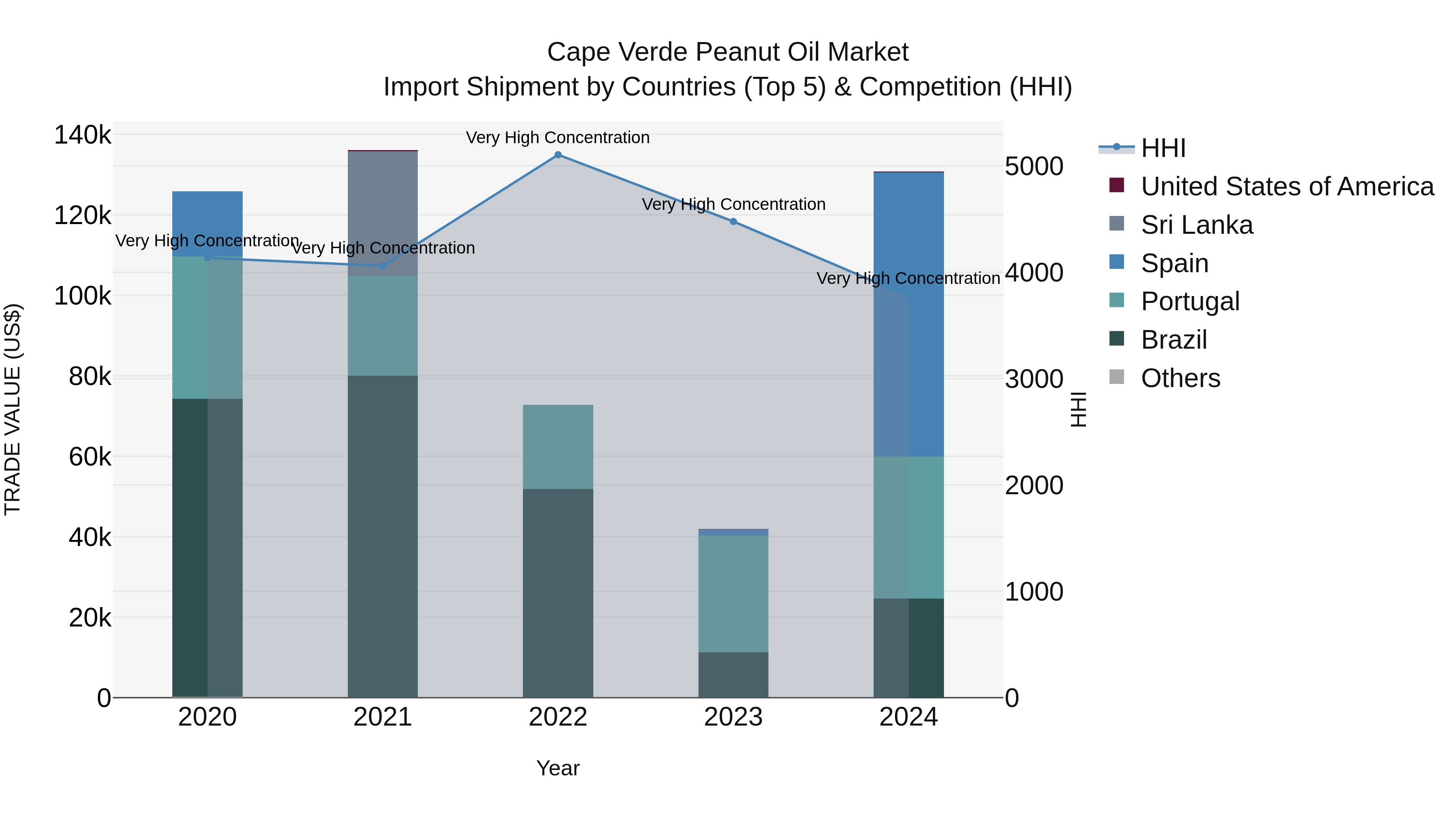 Cape Verde Peanut Oil Market: Top 5 Importing Countries and Market Competition (HHI) Analysis