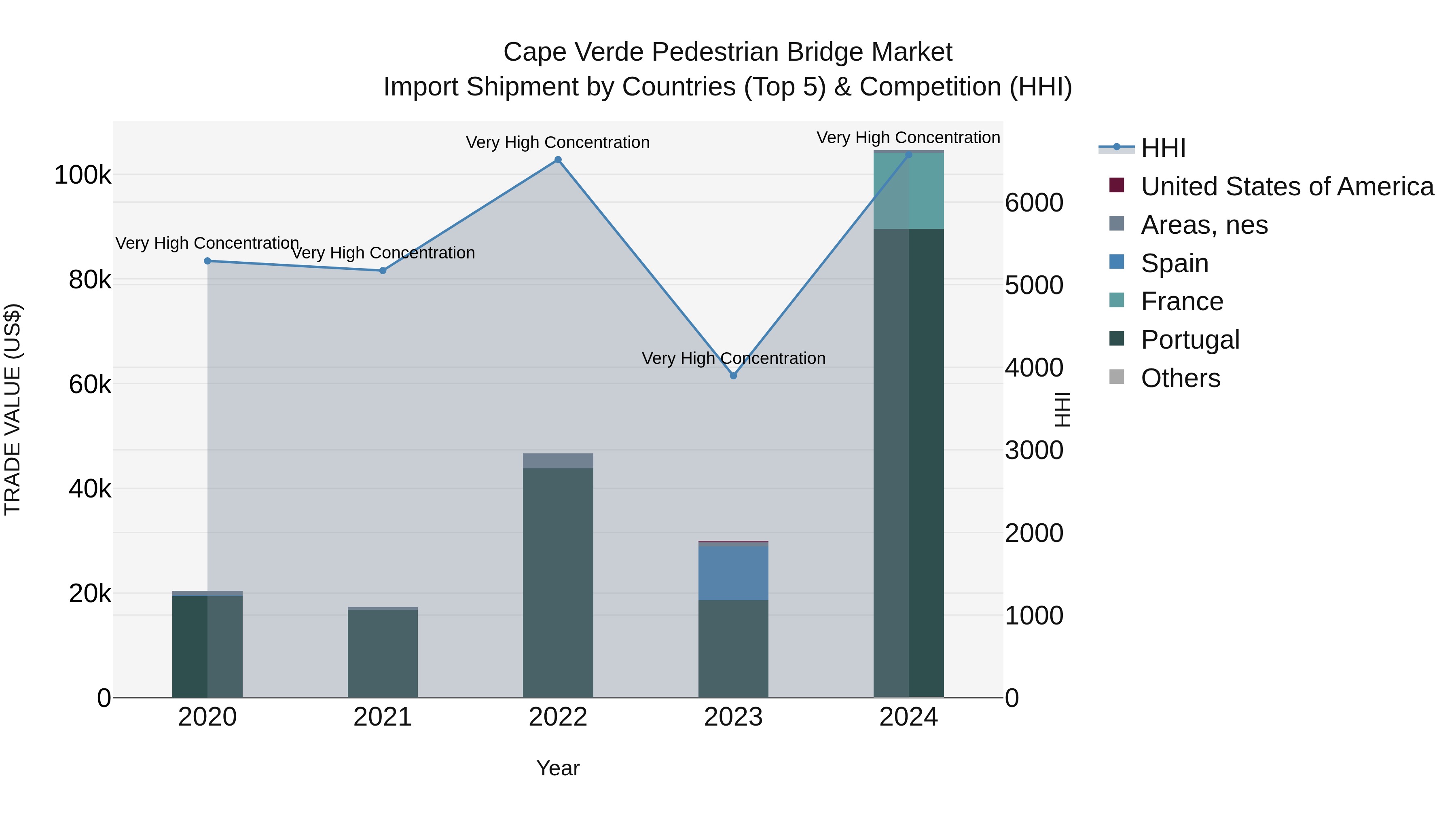 Cape Verde Pedestrian Bridge Market: Top 5 Importing Countries and Market Competition (HHI) Analysis