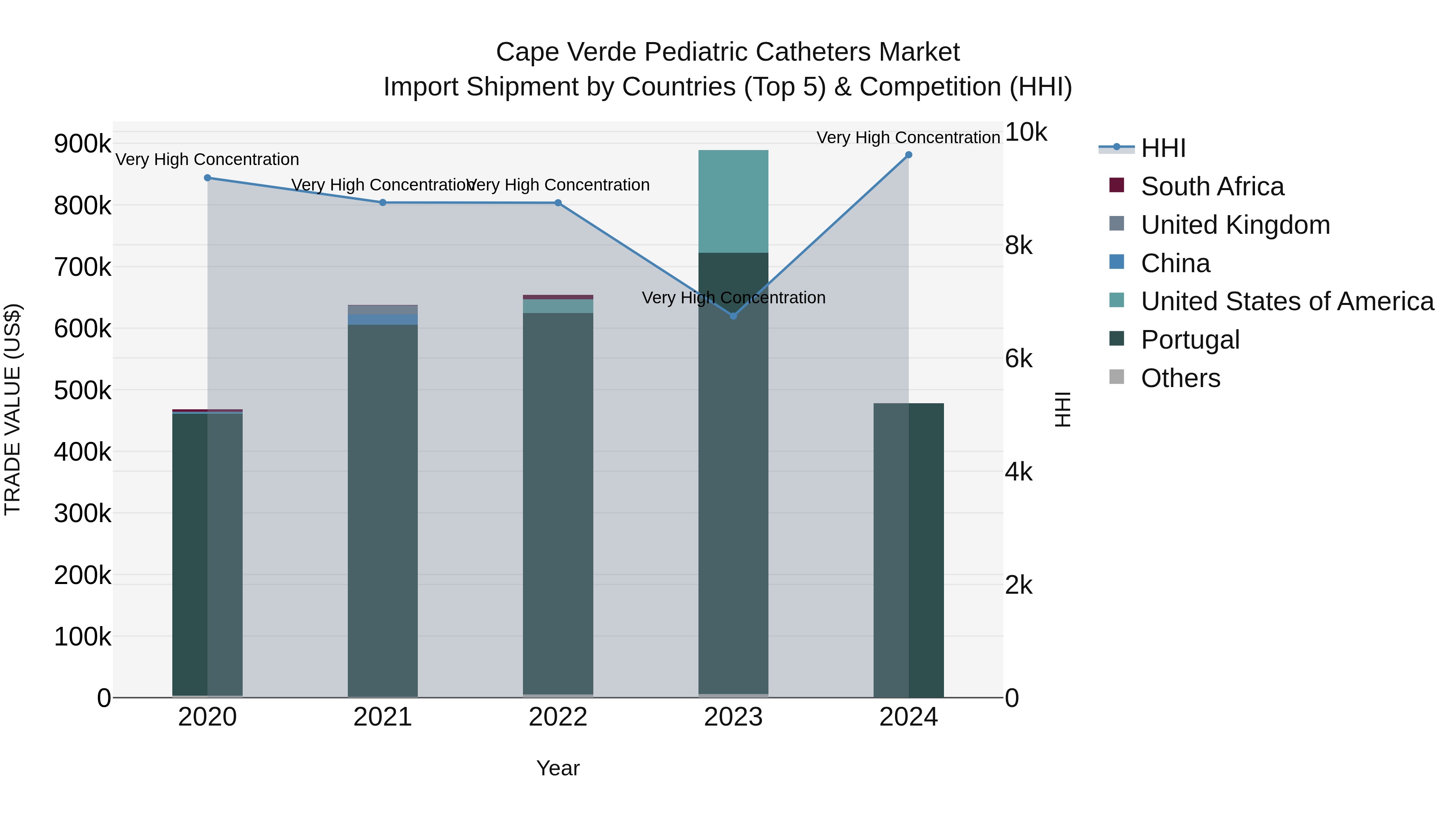 Cape Verde Pediatric Catheters Market: Top 5 Importing Countries and Market Competition (HHI) Analysis