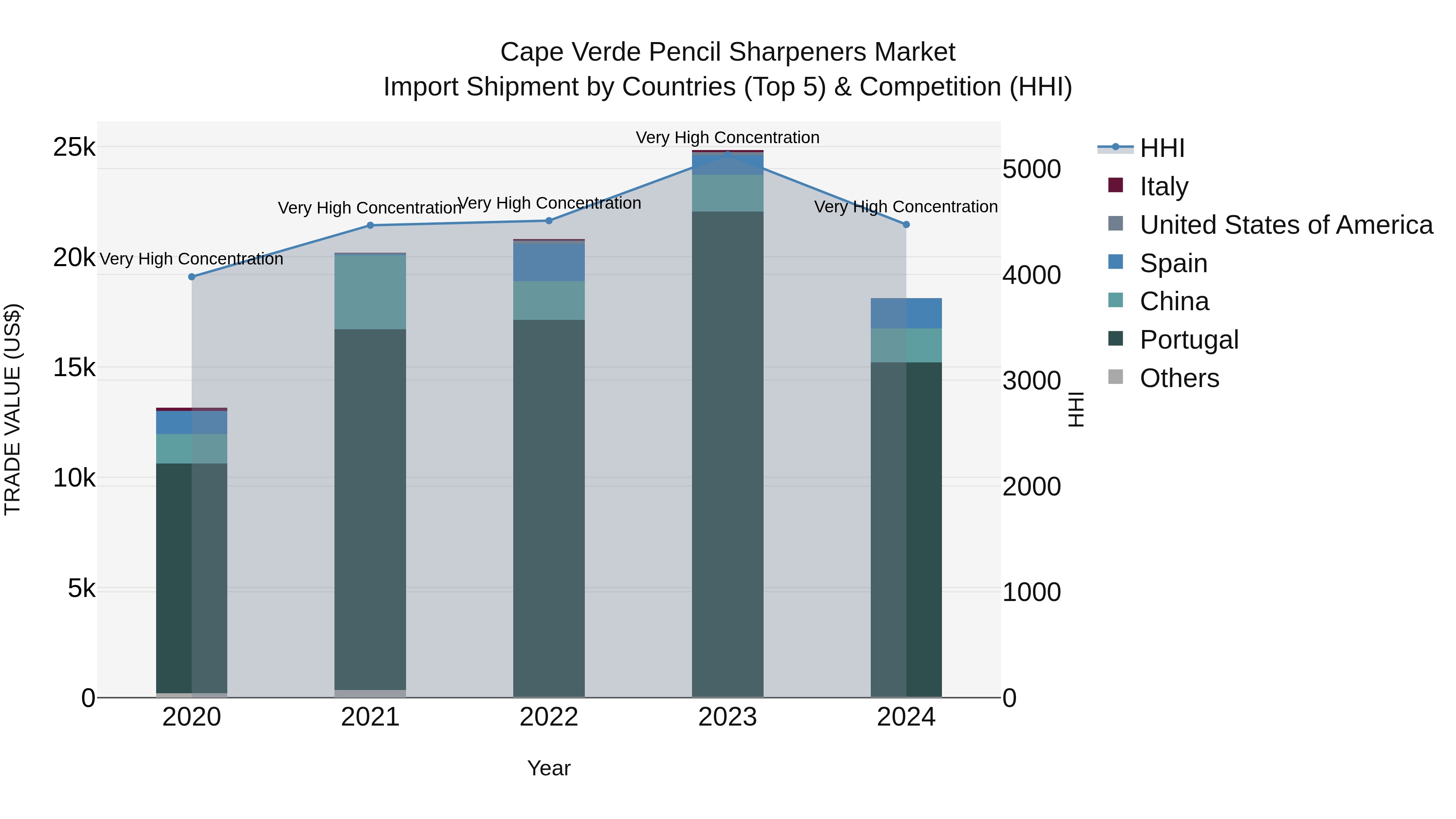 Cape Verde Pencil Sharpeners Market: Top 5 Importing Countries and Market Competition (HHI) Analysis
