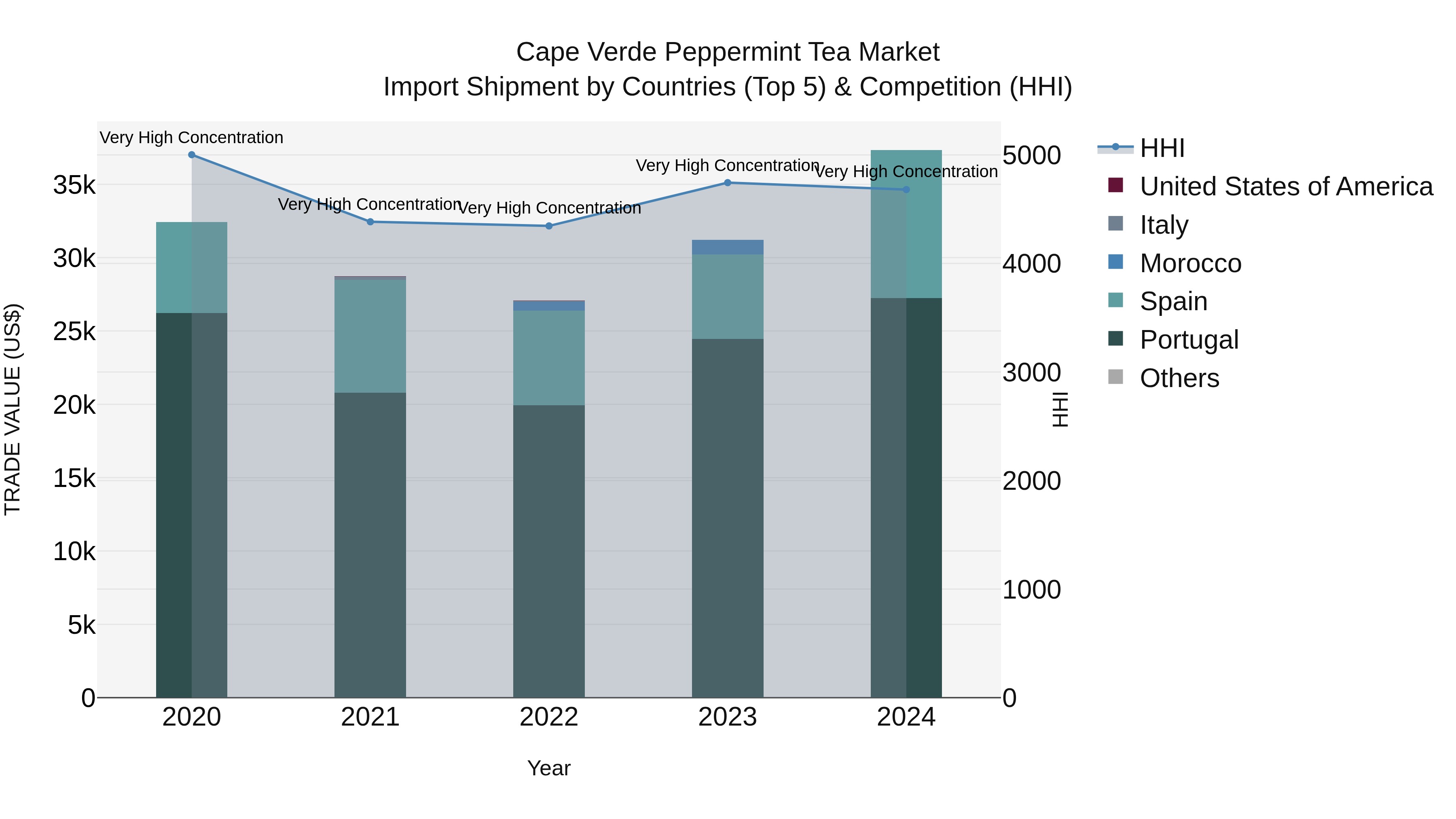 Cape Verde Peppermint Tea Market: Top 5 Importing Countries and Market Competition (HHI) Analysis