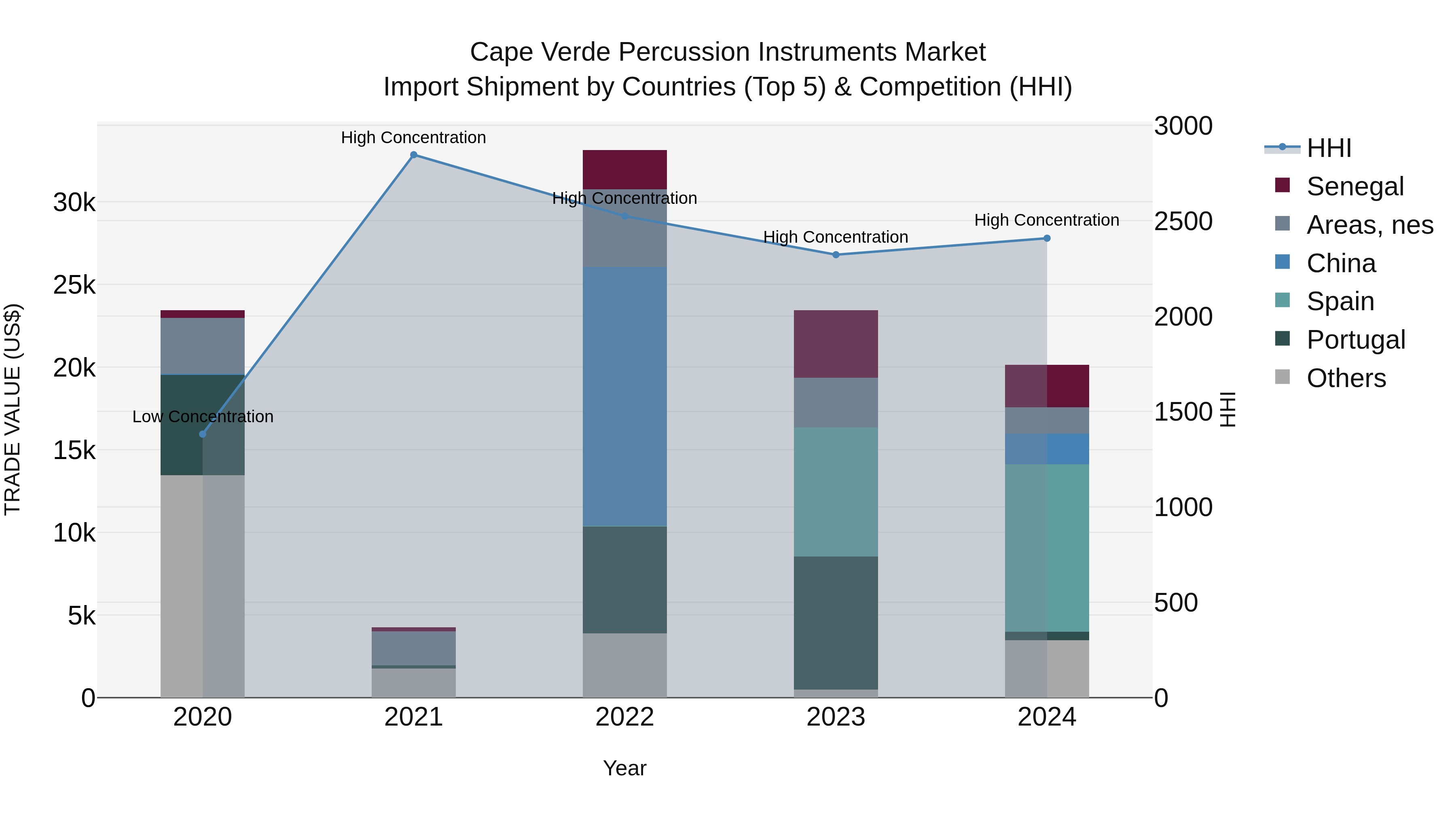 Cape Verde Percussion Instruments Market: Top 5 Importing Countries and Market Competition (HHI) Analysis