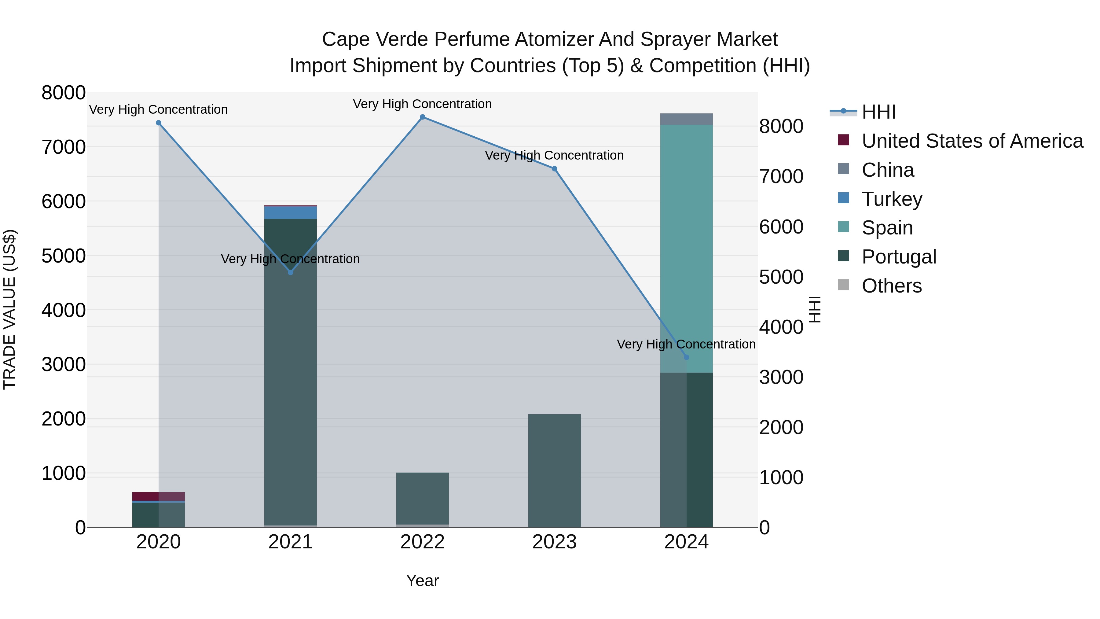 Cape Verde Perfume Atomizer and Sprayer Market: Top 5 Importing Countries and Market Competition (HHI) Analysis