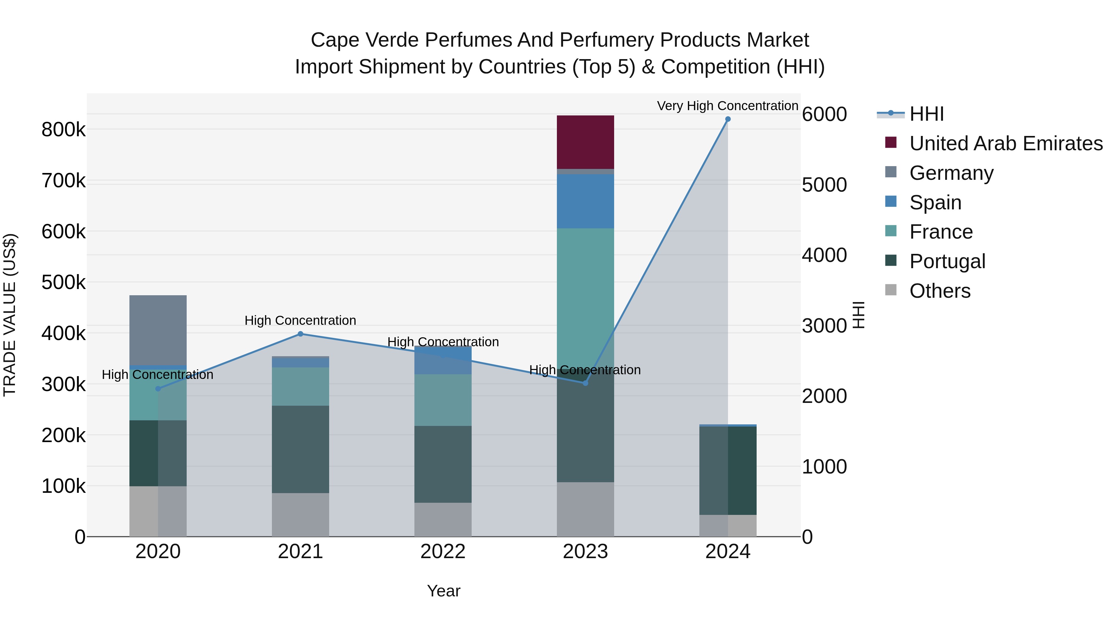 Cape Verde Perfumes and Perfumery Products Market: Top 5 Importing Countries and Market Competition (HHI) Analysis
