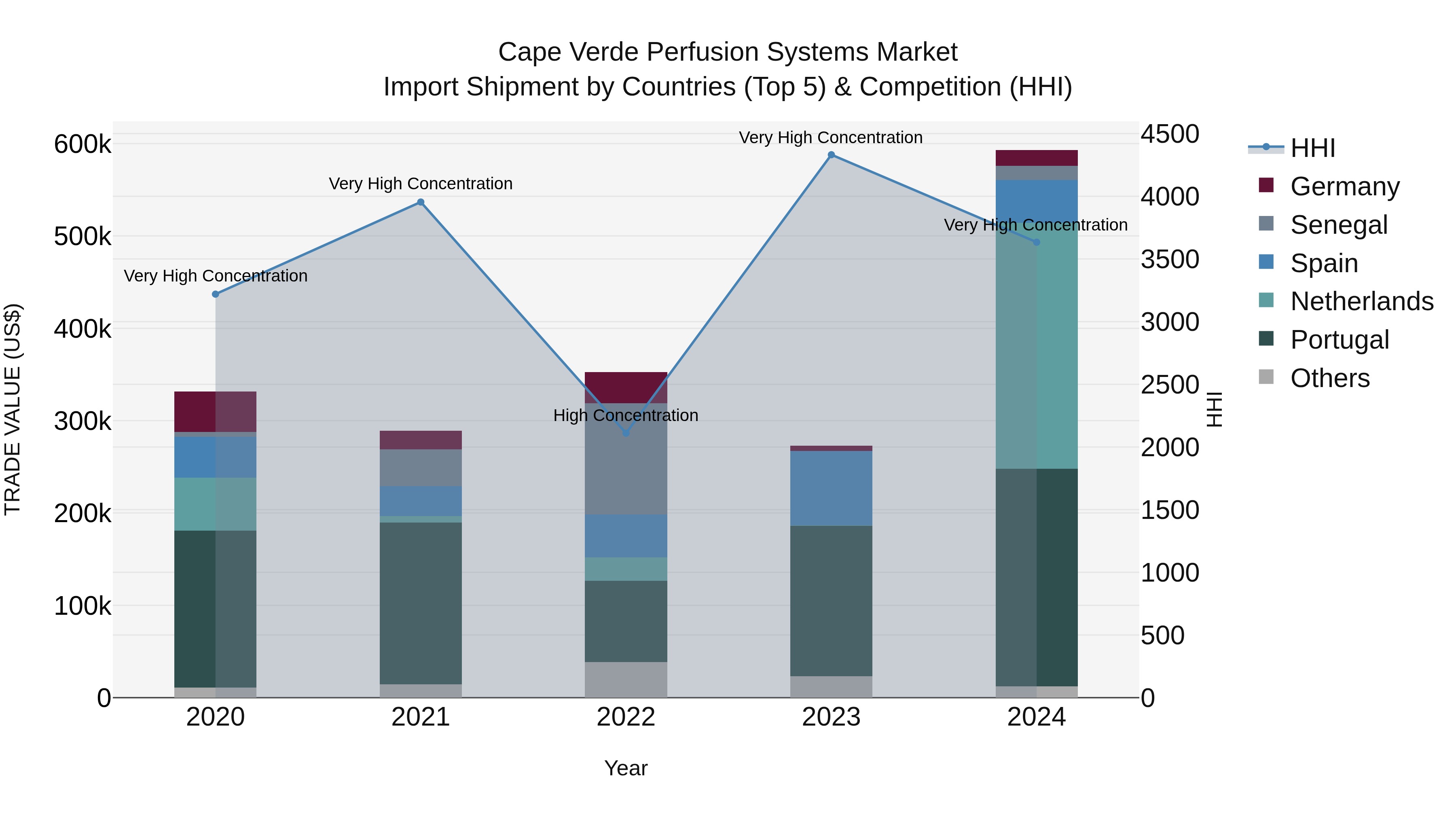 Cape Verde Perfusion Systems Market: Top 5 Importing Countries and Market Competition (HHI) Analysis