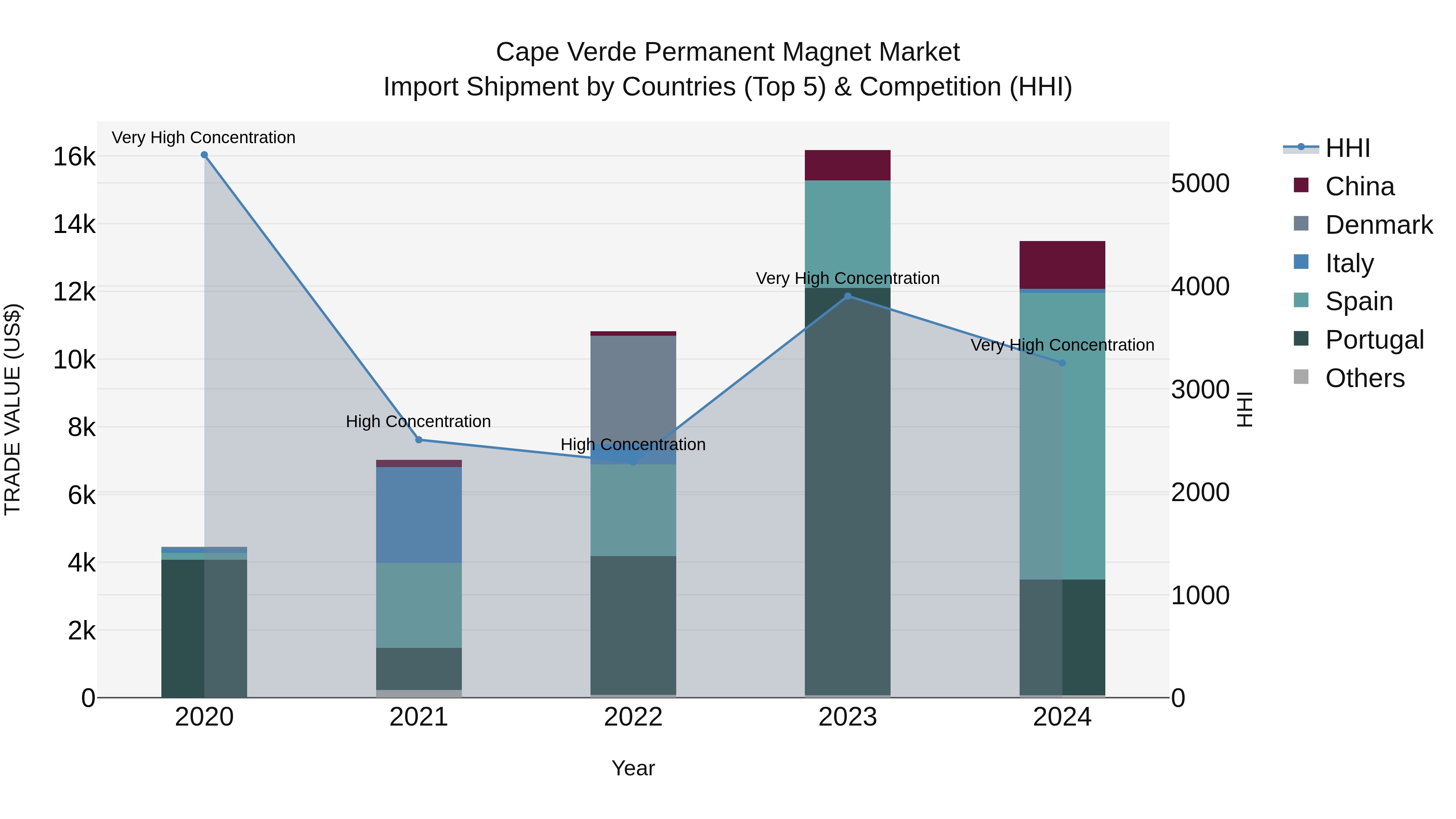 Cape Verde Permanent Magnet Market: Top 5 Importing Countries and Market Competition (HHI) Analysis