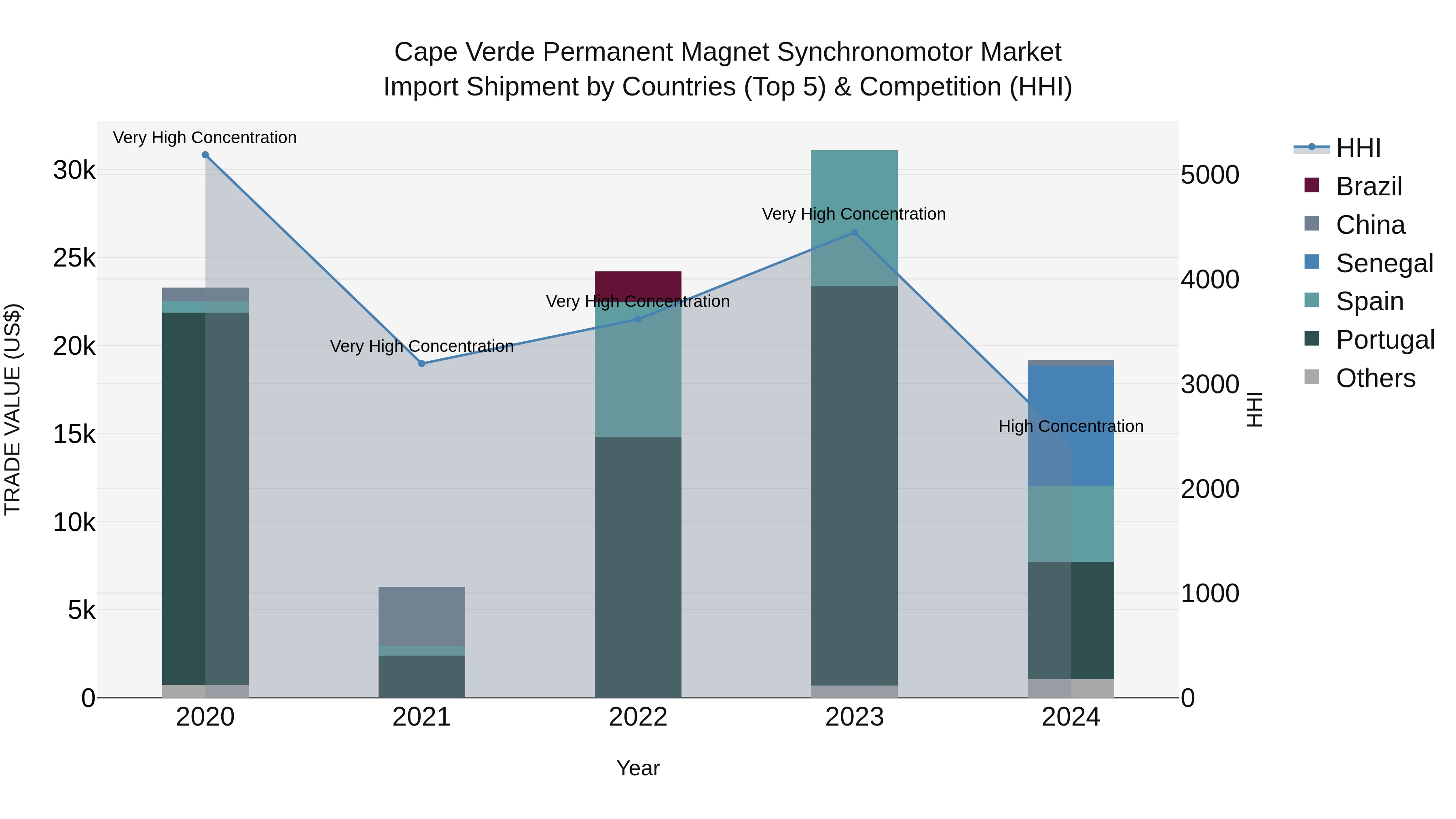 Cape Verde Permanent Magnet Synchronomotor Market: Top 5 Importing Countries and Market Competition (HHI) Analysis