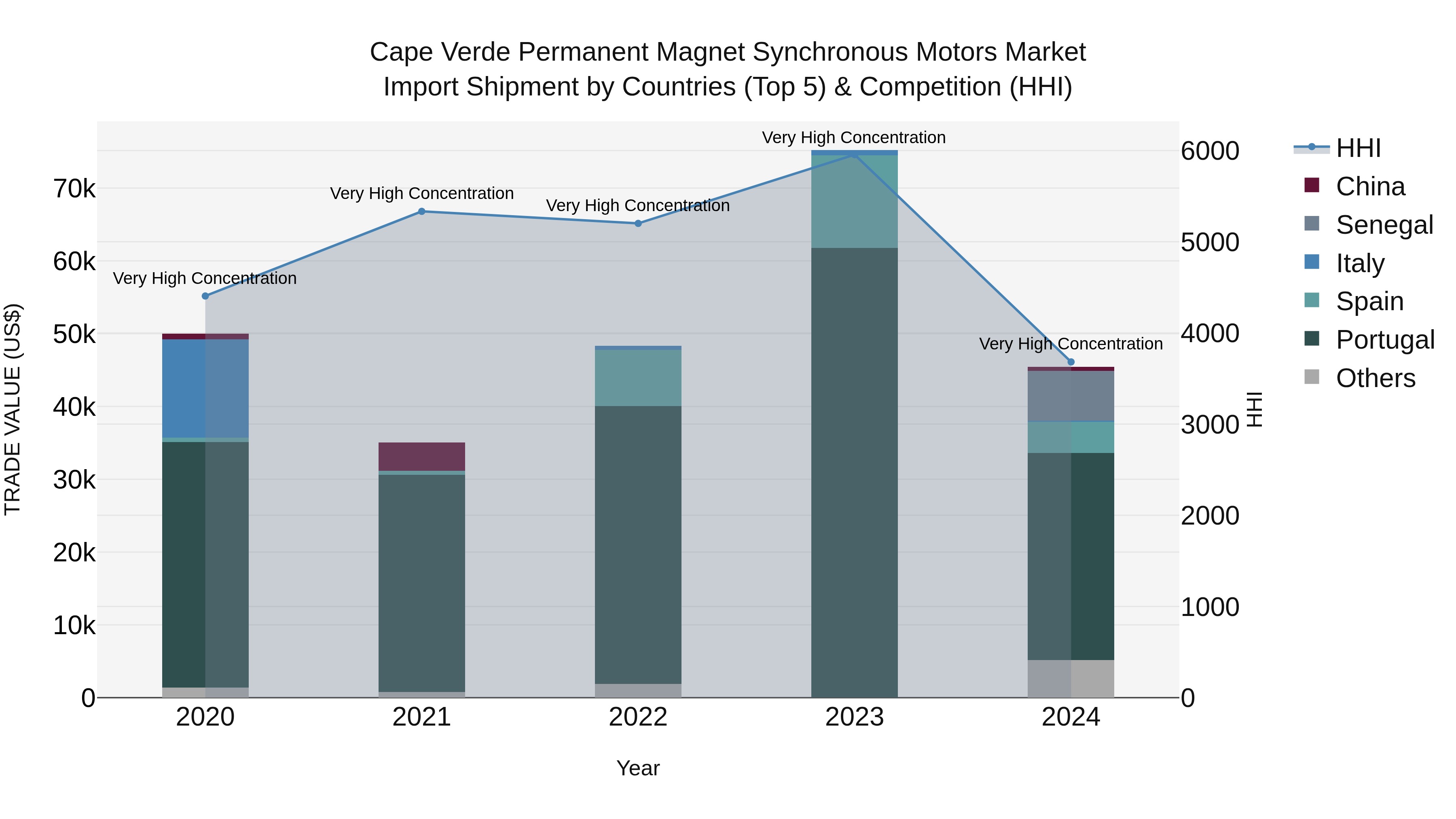 Cape Verde Permanent Magnet Synchronous Motors Market: Top 5 Importing Countries and Market Competition (HHI) Analysis