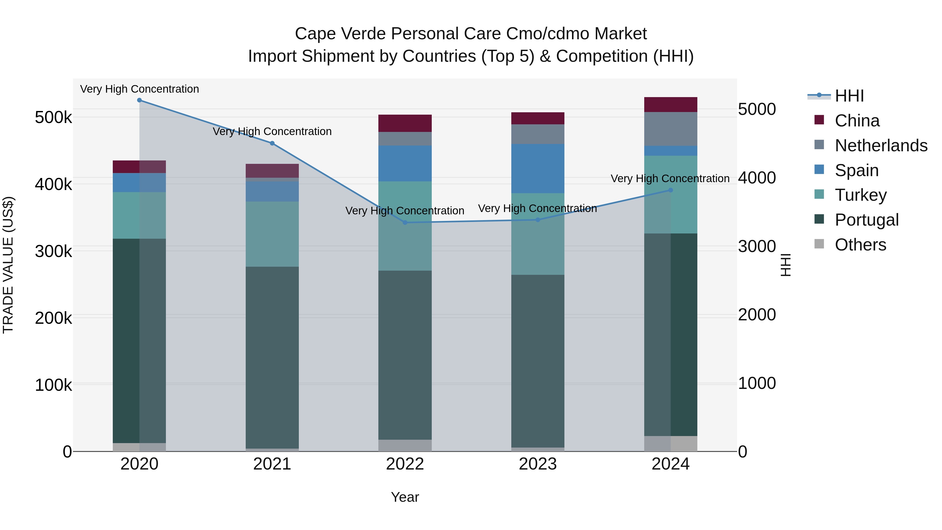 Cape Verde Personal Care Cmo/cdmo Market: Top 5 Importing Countries and Market Competition (HHI) Analysis