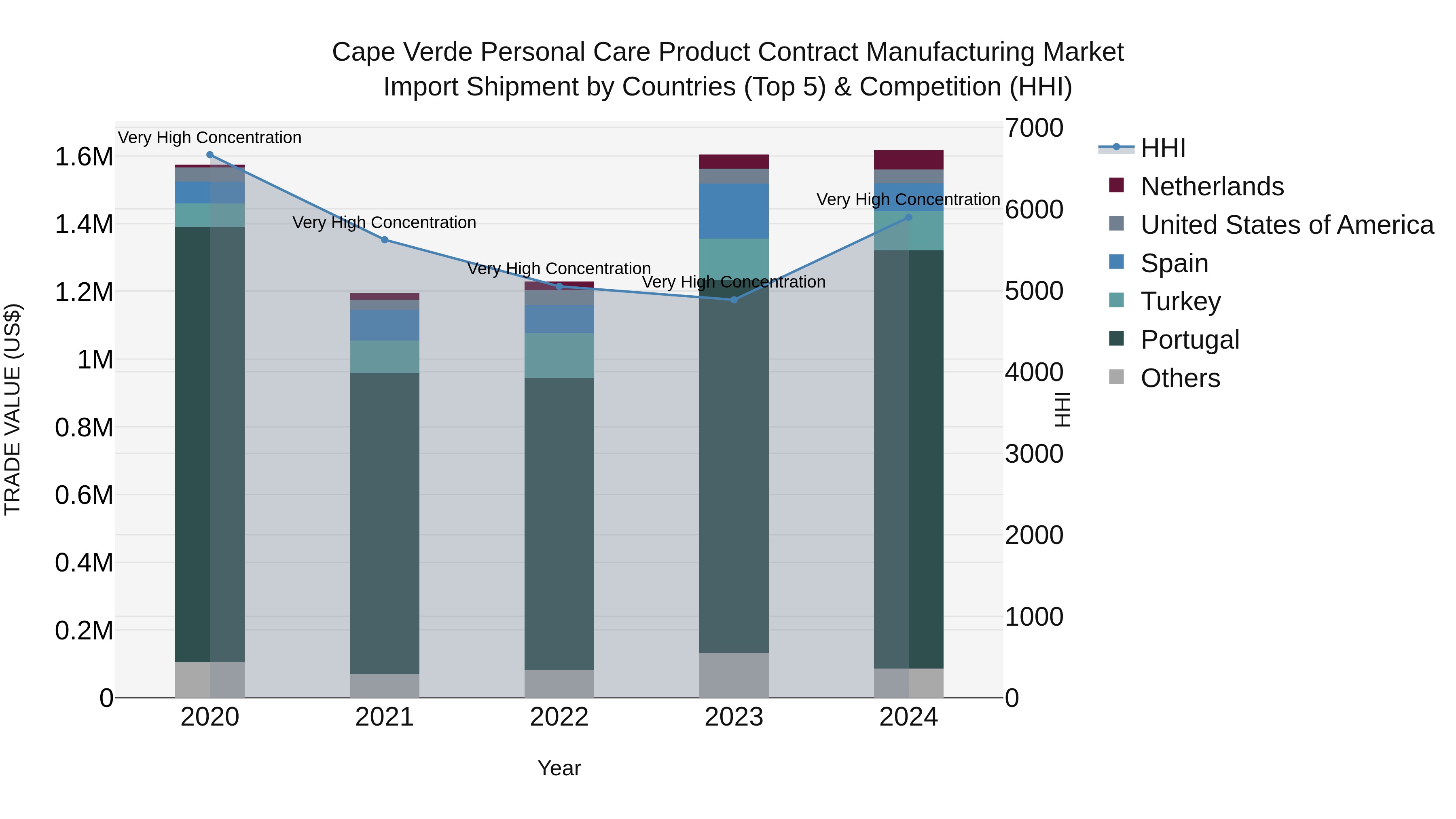 Cape Verde Personal Care Product Contract Manufacturing Market: Top 5 Importing Countries and Market Competition (HHI) Analysis