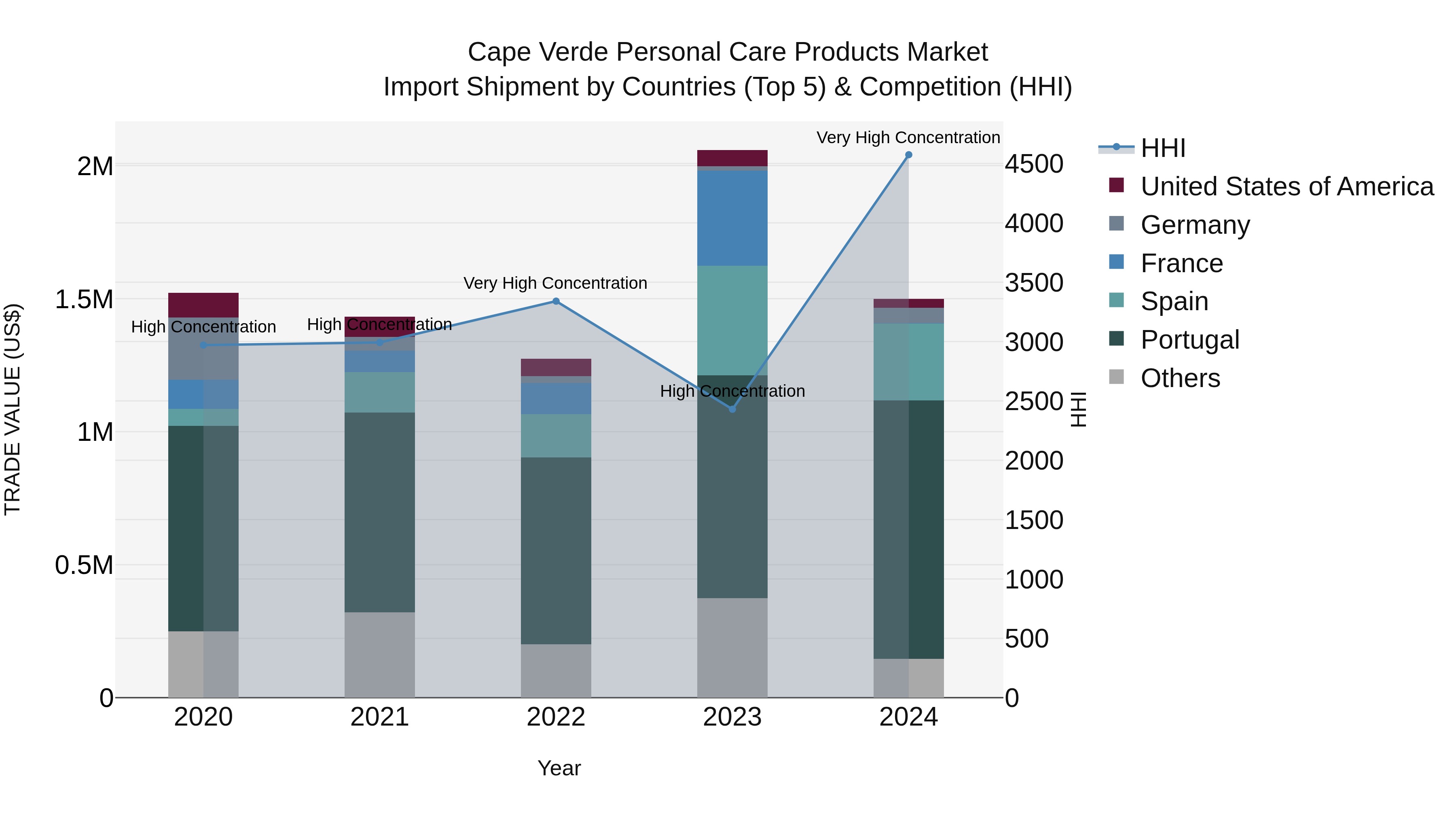 Cape Verde Personal Care Products Market: Top 5 Importing Countries and Market Competition (HHI) Analysis