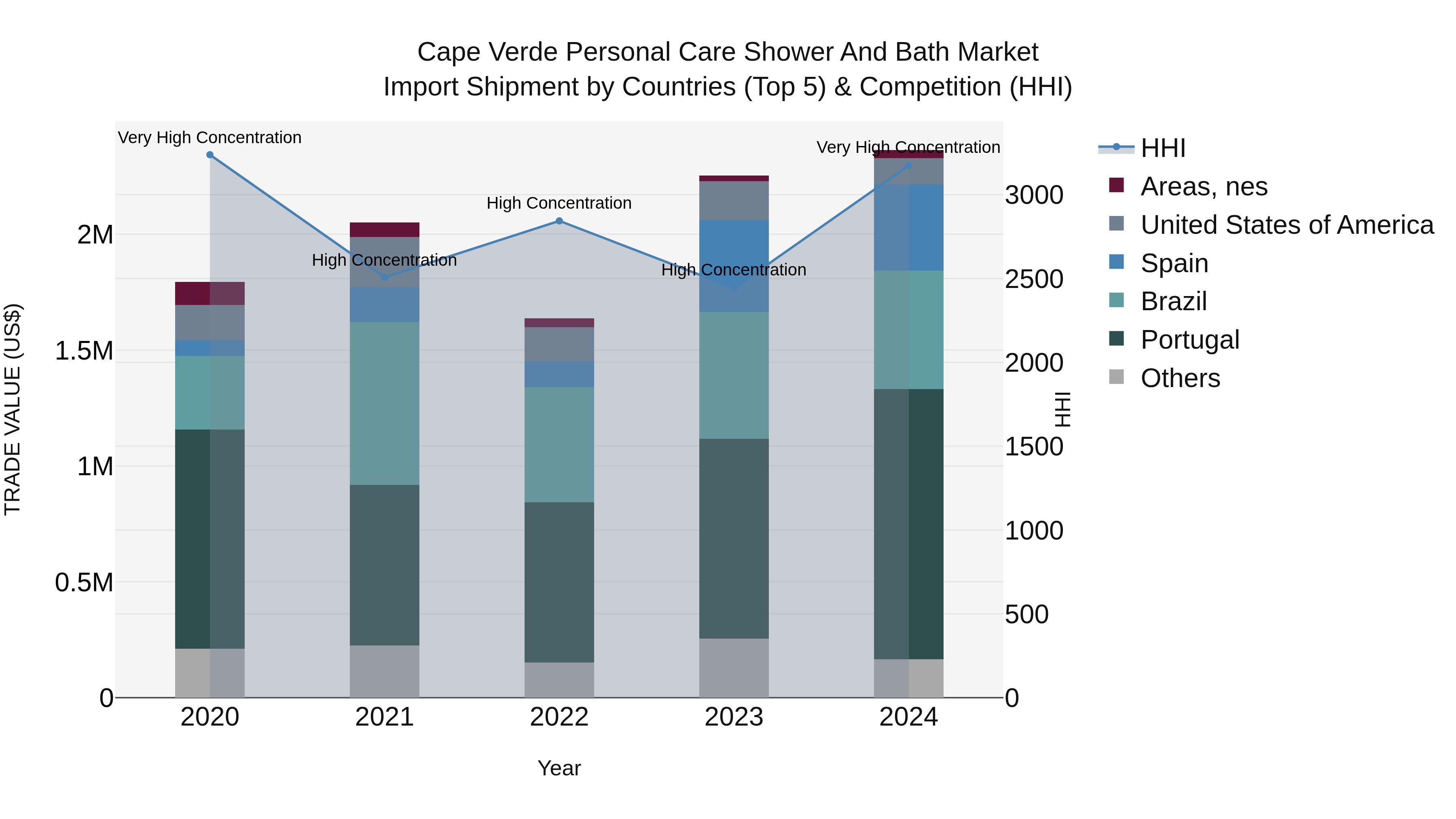 Cape Verde Personal Care Shower and Bath Market: Top 5 Importing Countries and Market Competition (HHI) Analysis