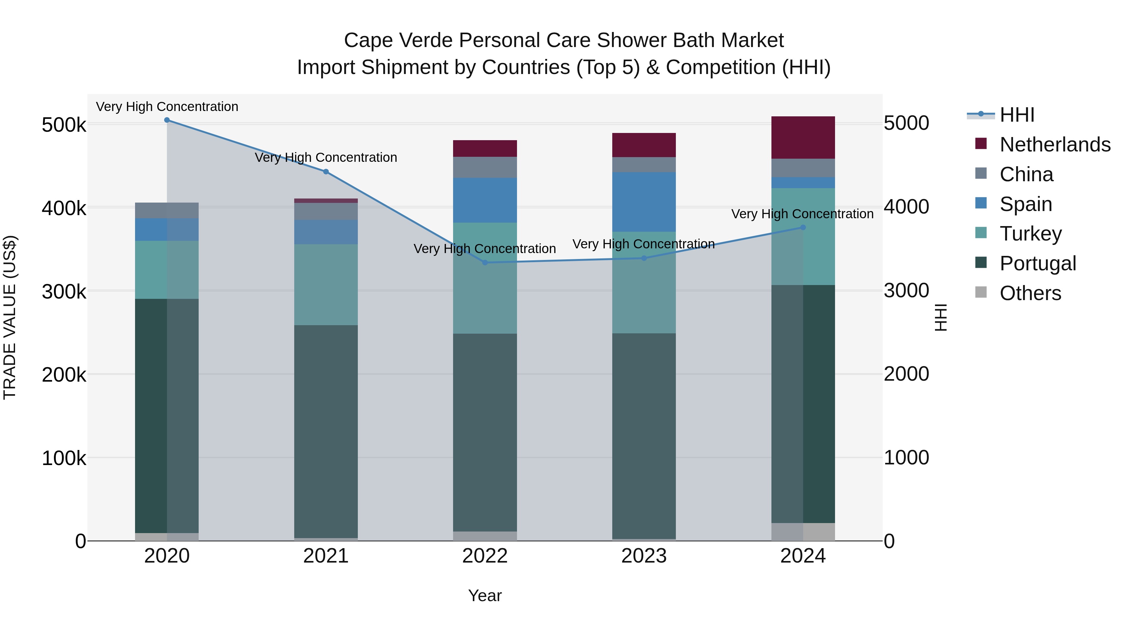 Cape Verde Personal Care Shower Bath Market: Top 5 Importing Countries and Market Competition (HHI) Analysis