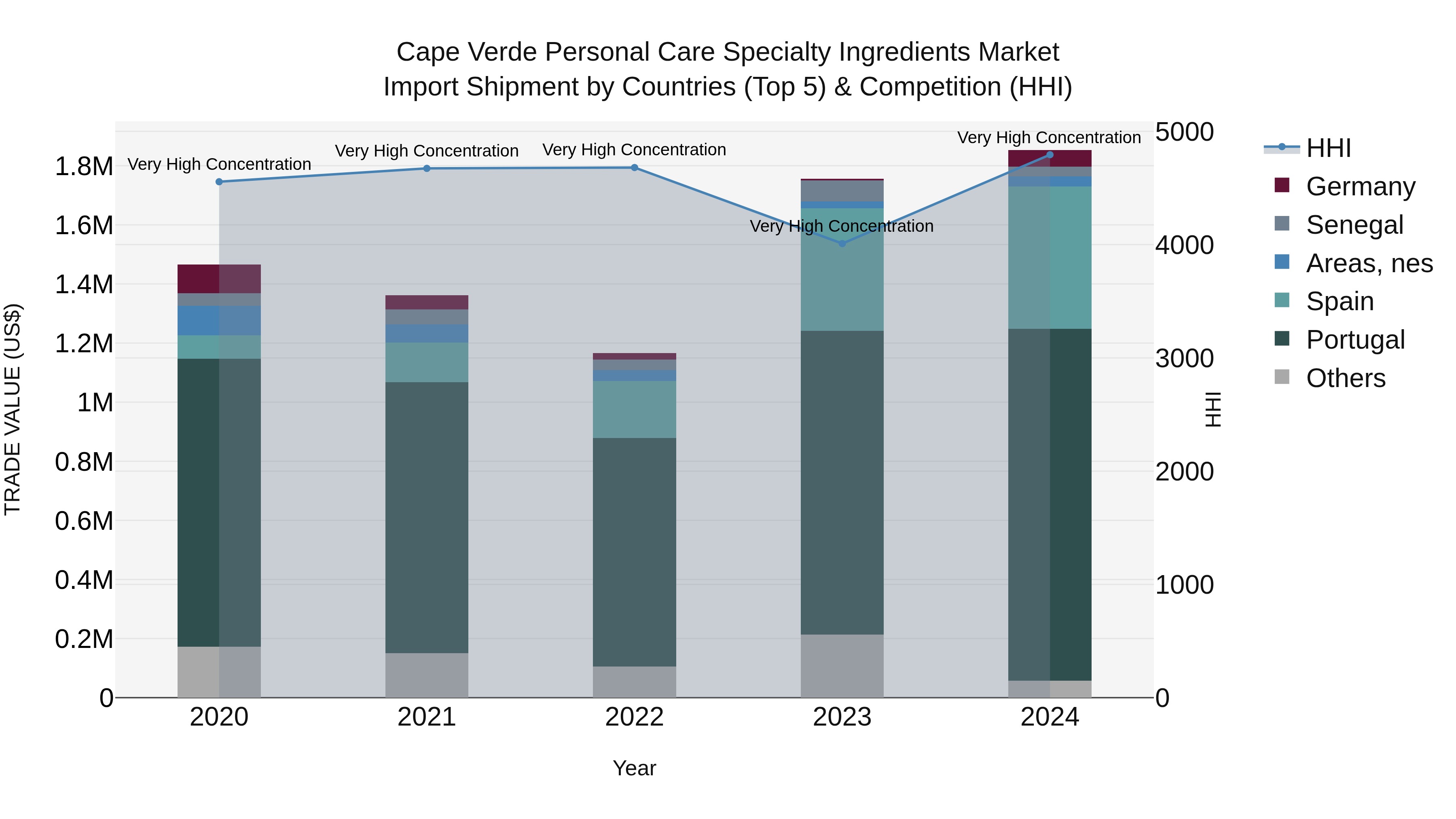 Cape Verde Personal Care Specialty Ingredients Market: Top 5 Importing Countries and Market Competition (HHI) Analysis