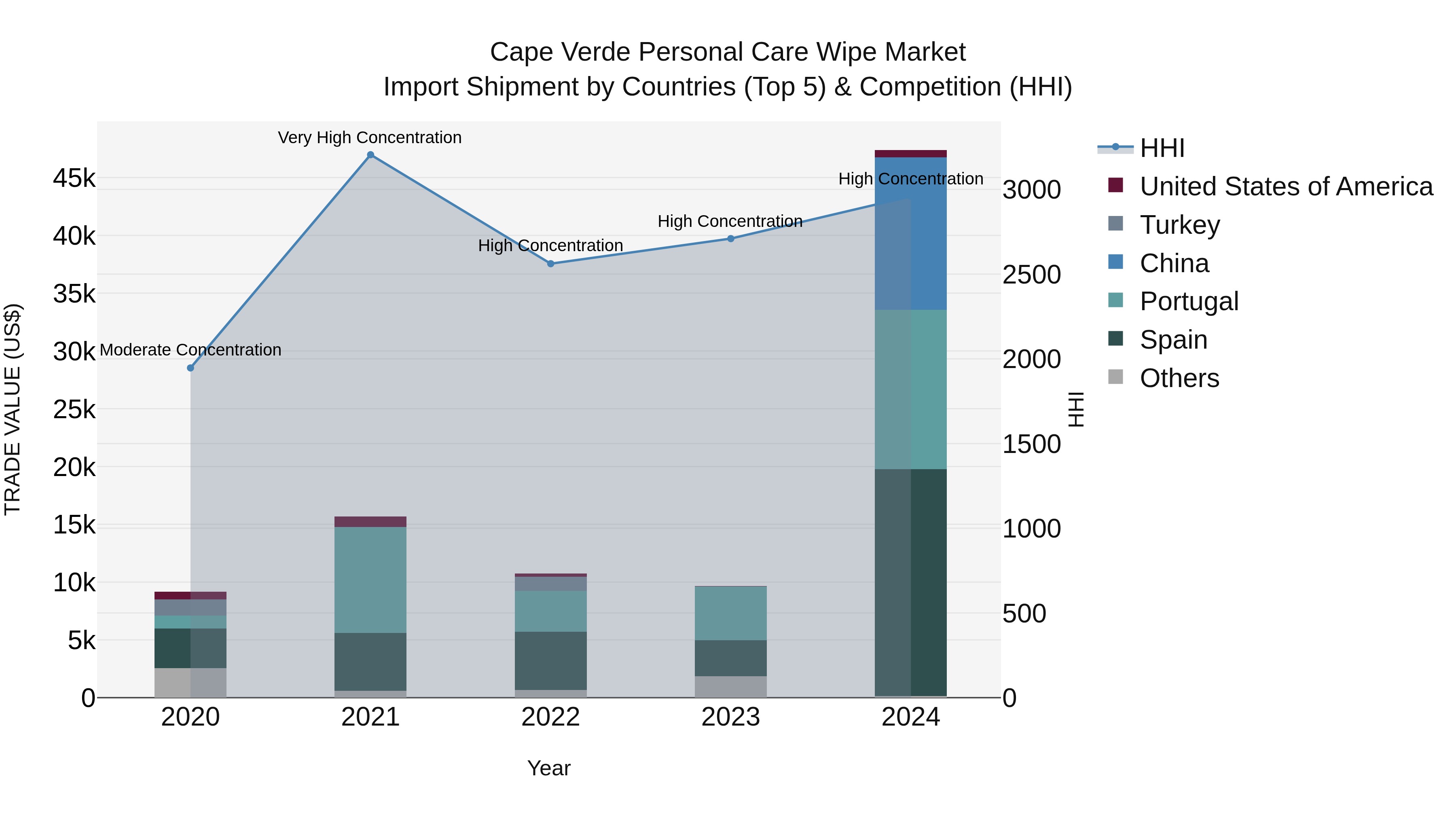 Cape Verde Personal Care Wipe Market: Top 5 Importing Countries and Market Competition (HHI) Analysis