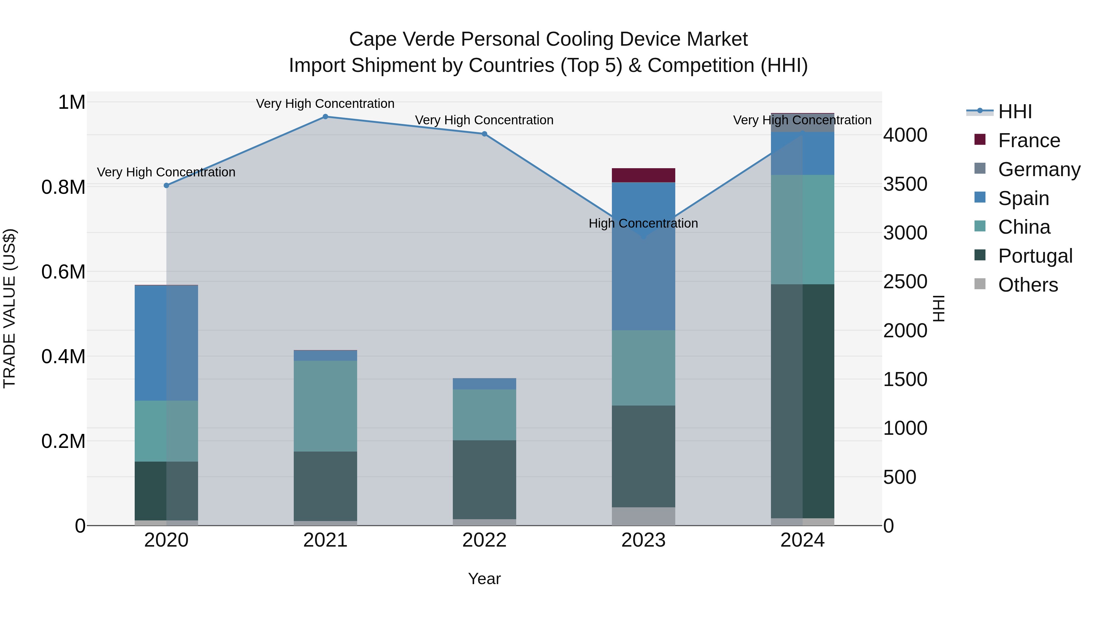 Cape Verde Personal Cooling Device Market: Top 5 Importing Countries and Market Competition (HHI) Analysis