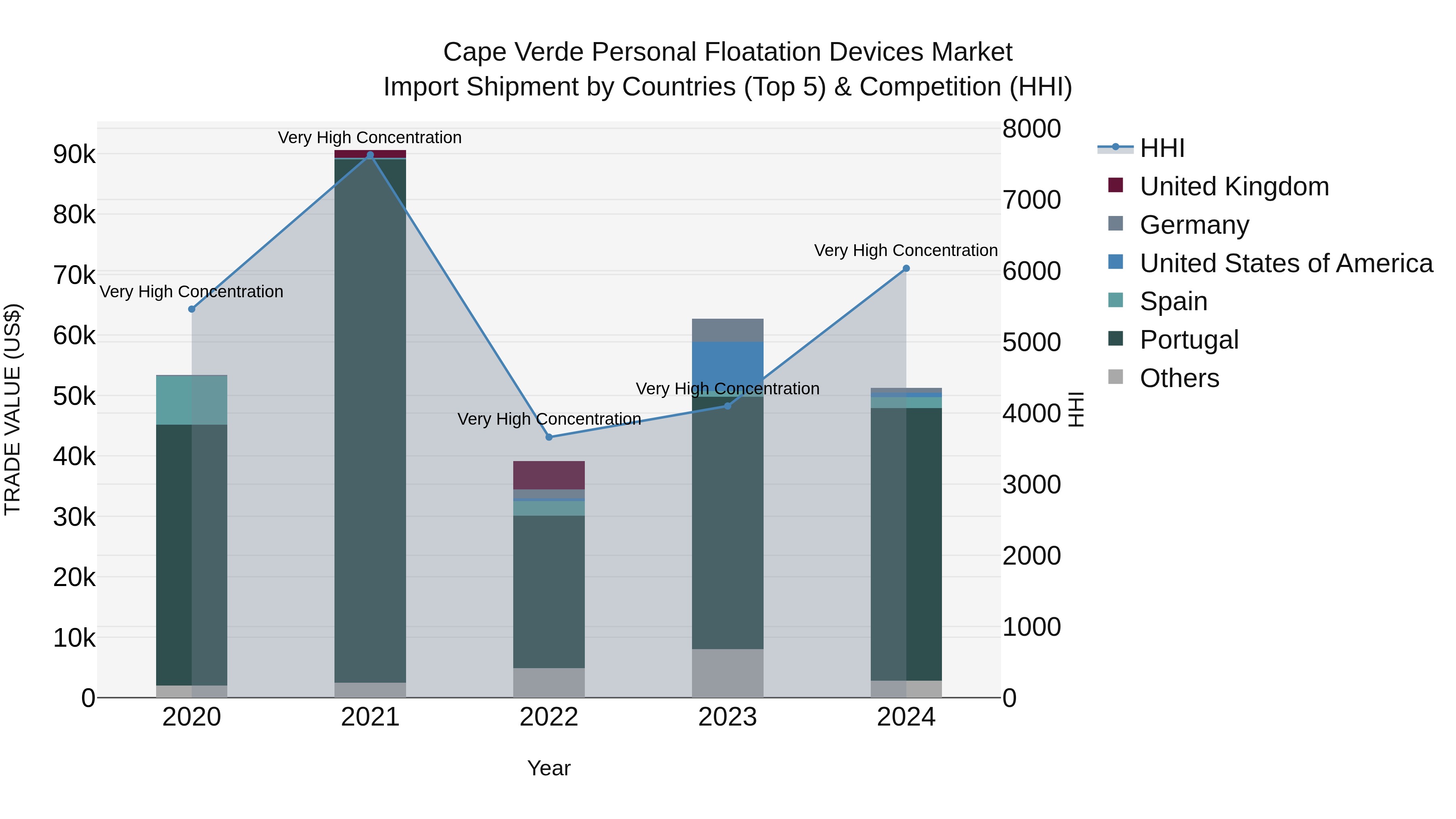 Cape Verde Personal Floatation Devices Market: Top 5 Importing Countries and Market Competition (HHI) Analysis