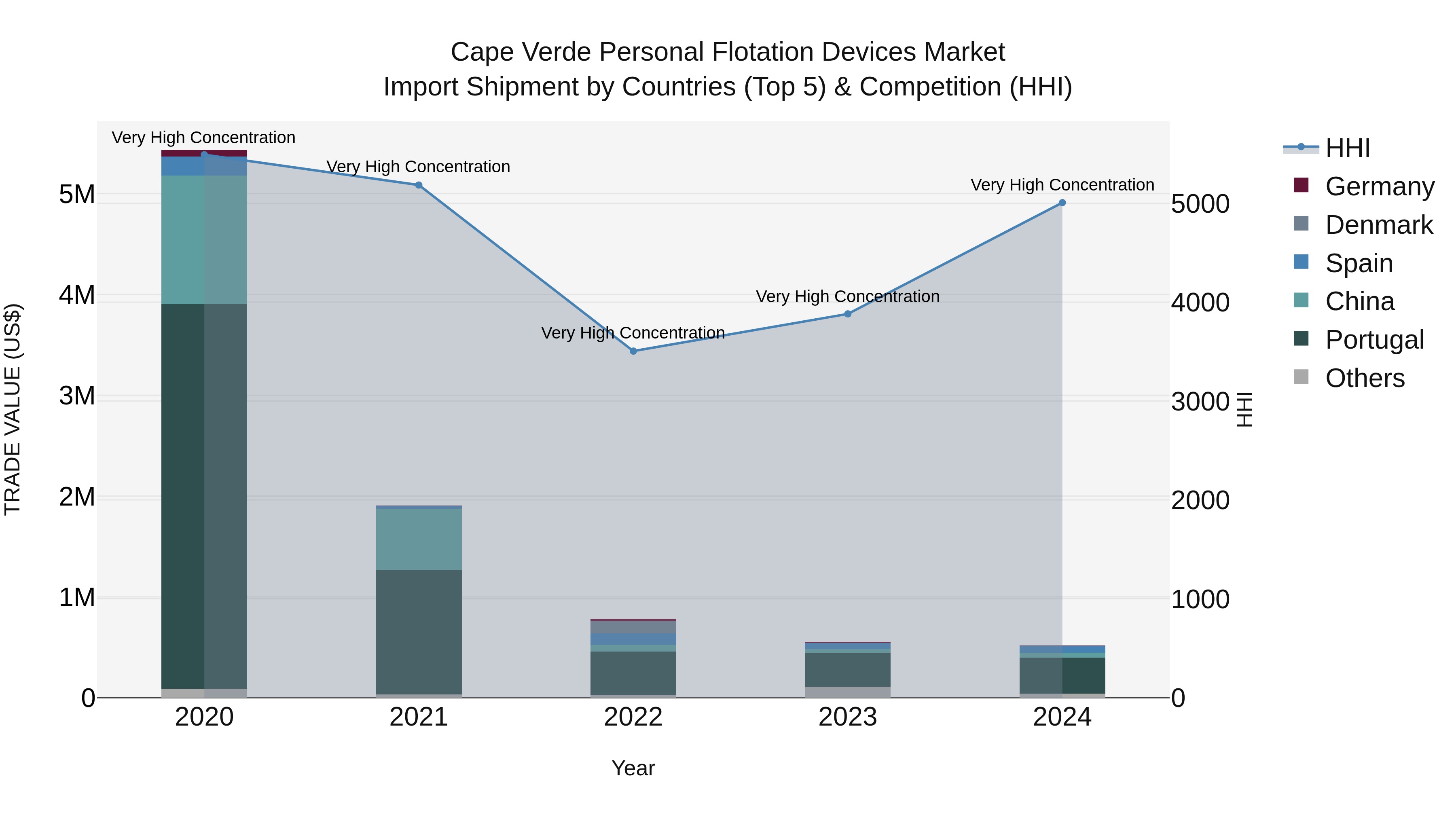 Cape Verde Personal Flotation Devices Market: Top 5 Importing Countries and Market Competition (HHI) Analysis
