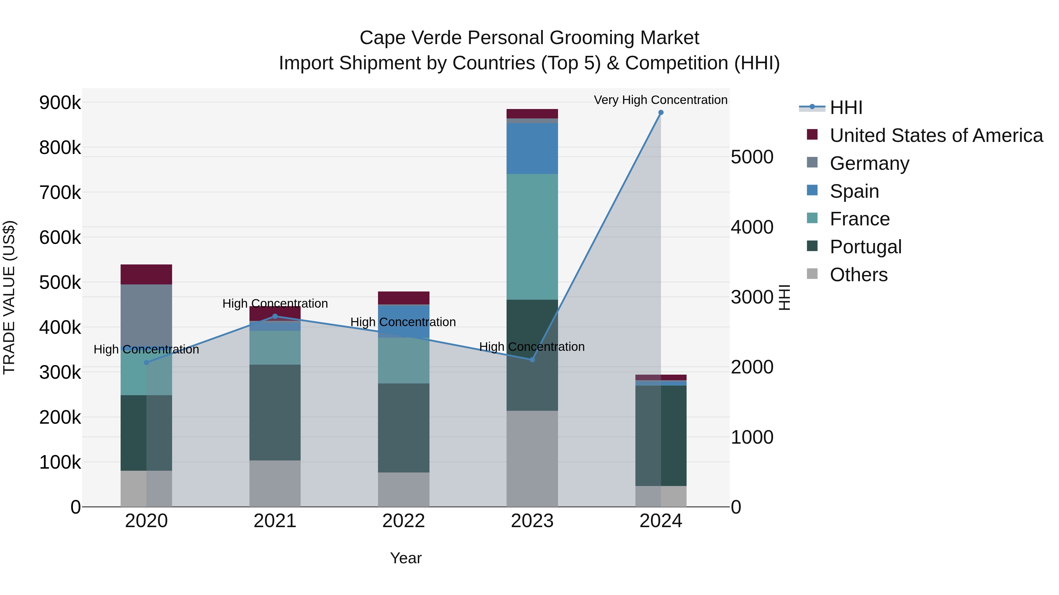 Cape Verde Personal Grooming Market: Top 5 Importing Countries and Market Competition (HHI) Analysis